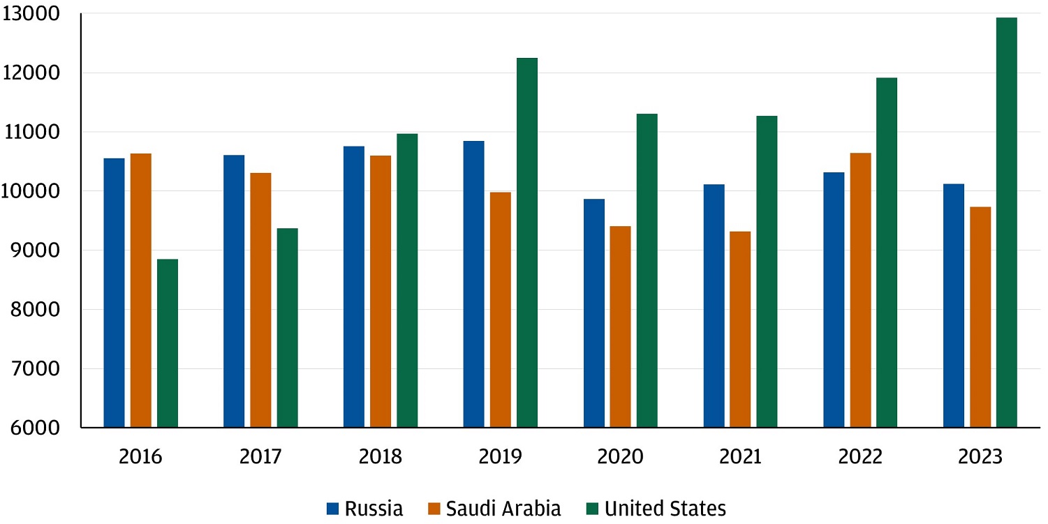 This chart shows the average daily production of crude oil of Russia, Saudi Arabia, and the United States from 2016 to 2023. 