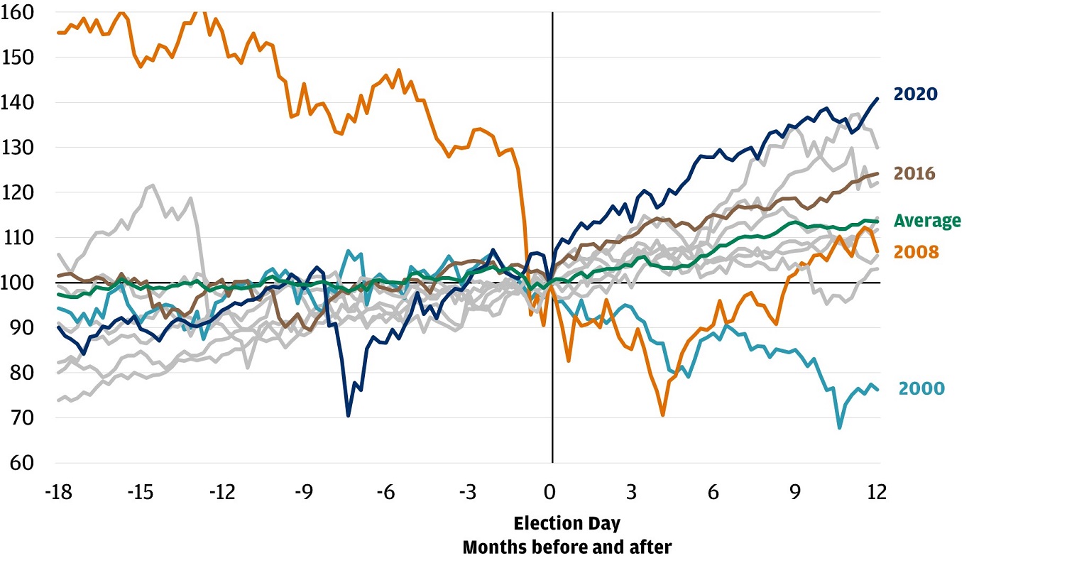This chart shows the performance of the S&P 500 in the 18 months before and 12 months after U.S. Presidential elections from 1984 to 2020.