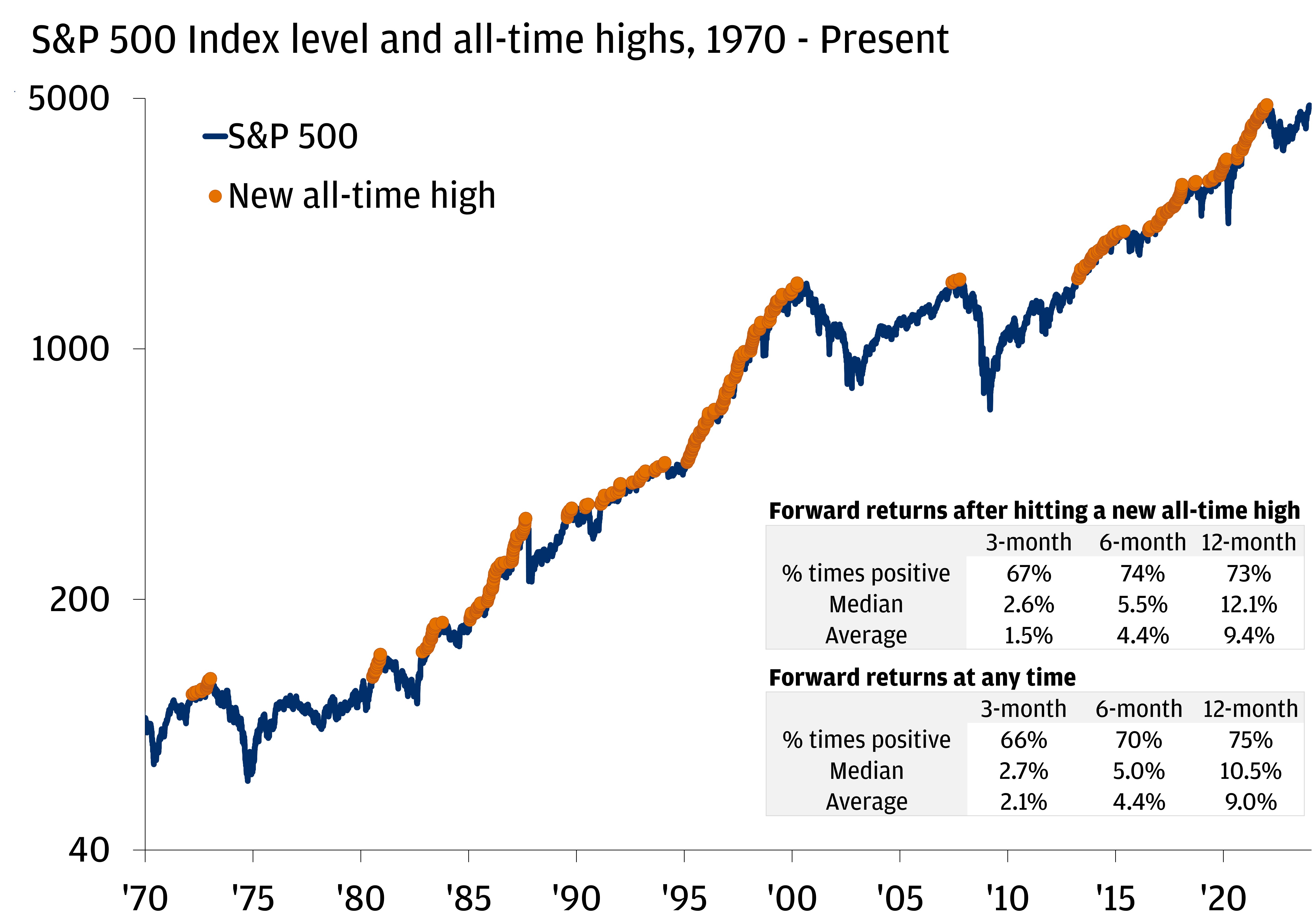 The chart describes the S&P 500 Index level and all-time highs.
