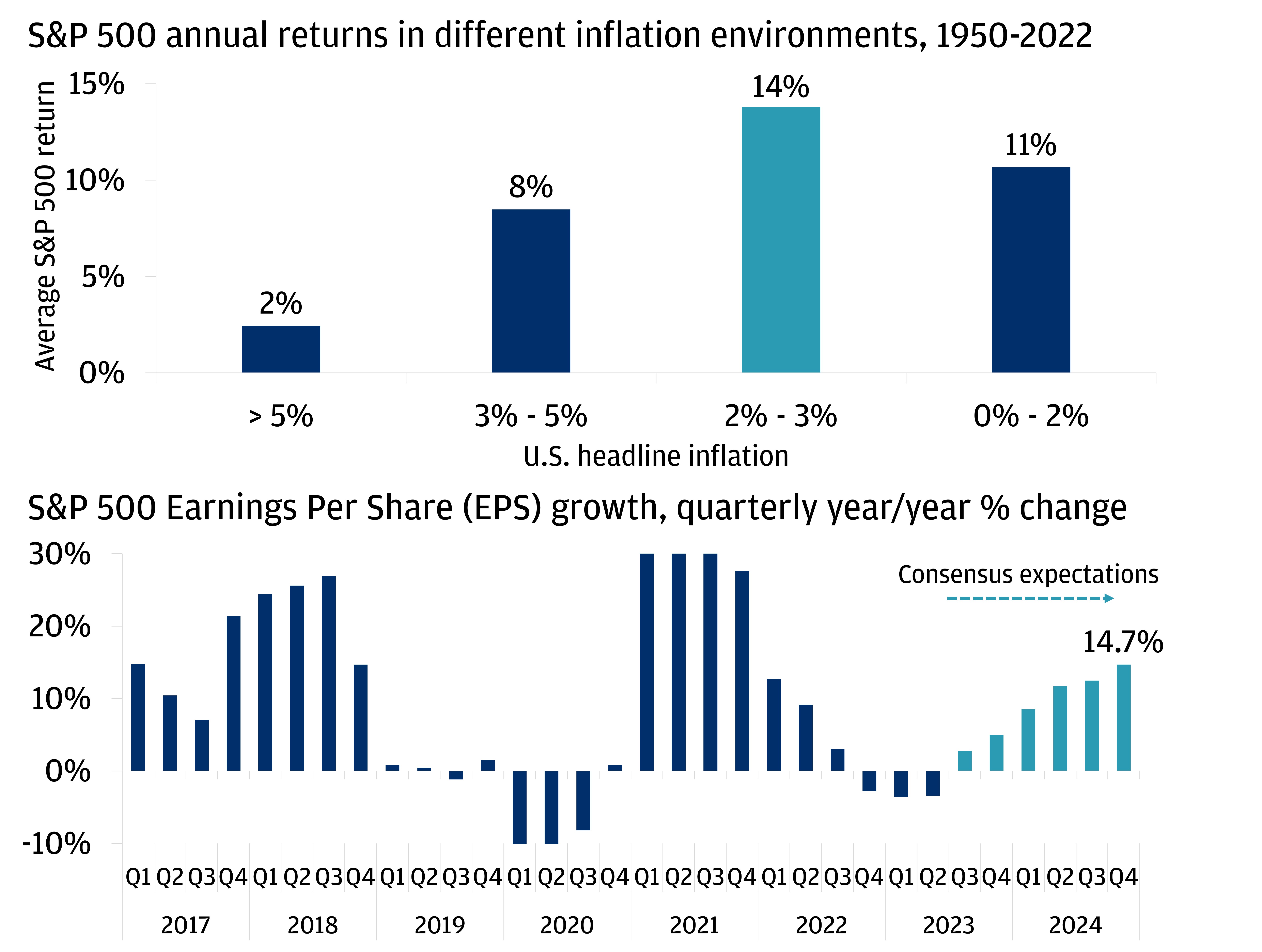 The chart shows two graphics. On top are the S&P 500 annual returns in different inflation environments from 1950 to 2022. The bottom chart is S&P 500 Earnings Per Share (EPS) growth, year-over-year % change back to 2017.