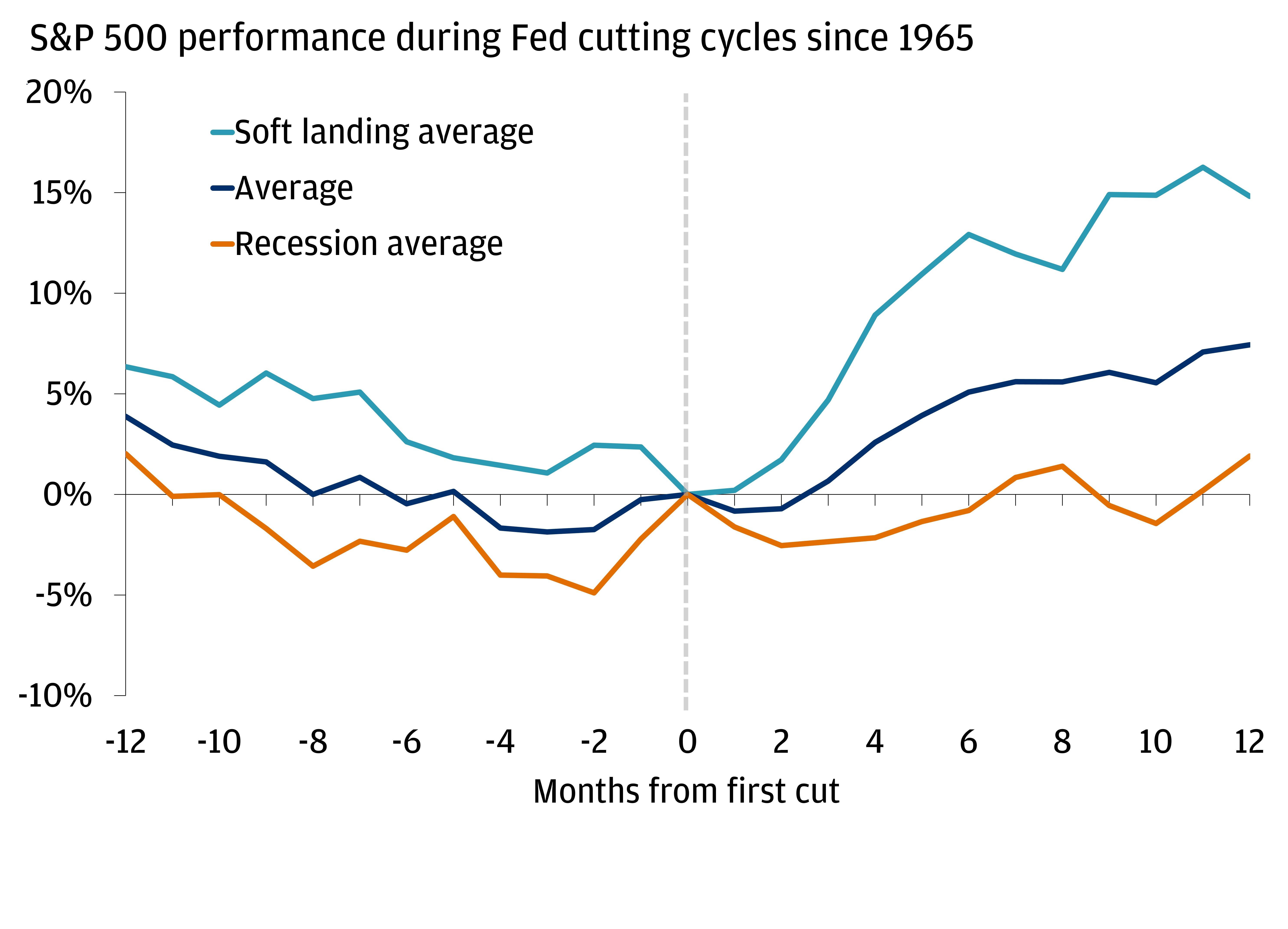 The chart describes S&P 500 performance during Fed cutting cycles since 1965.