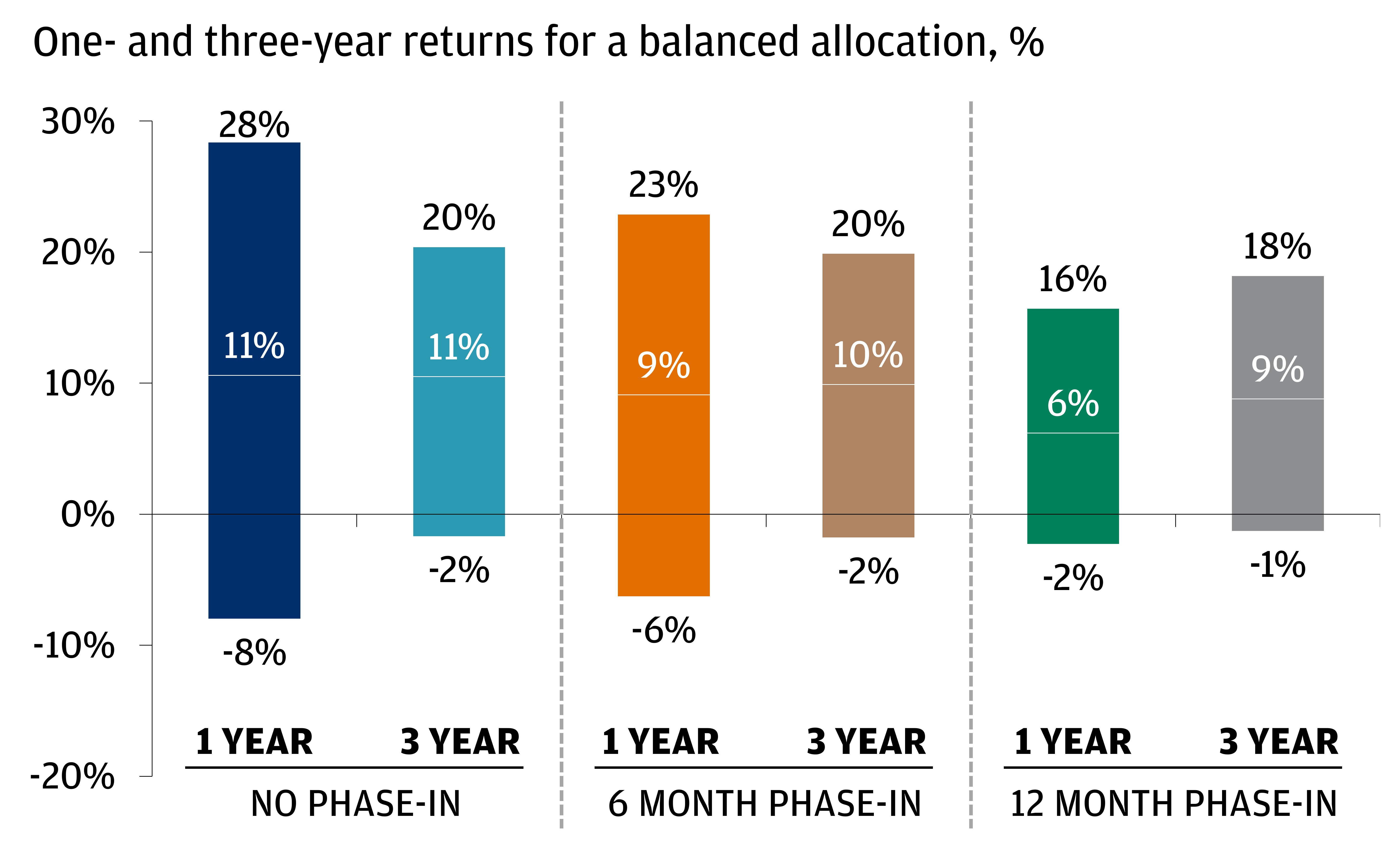 The chart shows the one- and three-year returns for a balanced allocation. 