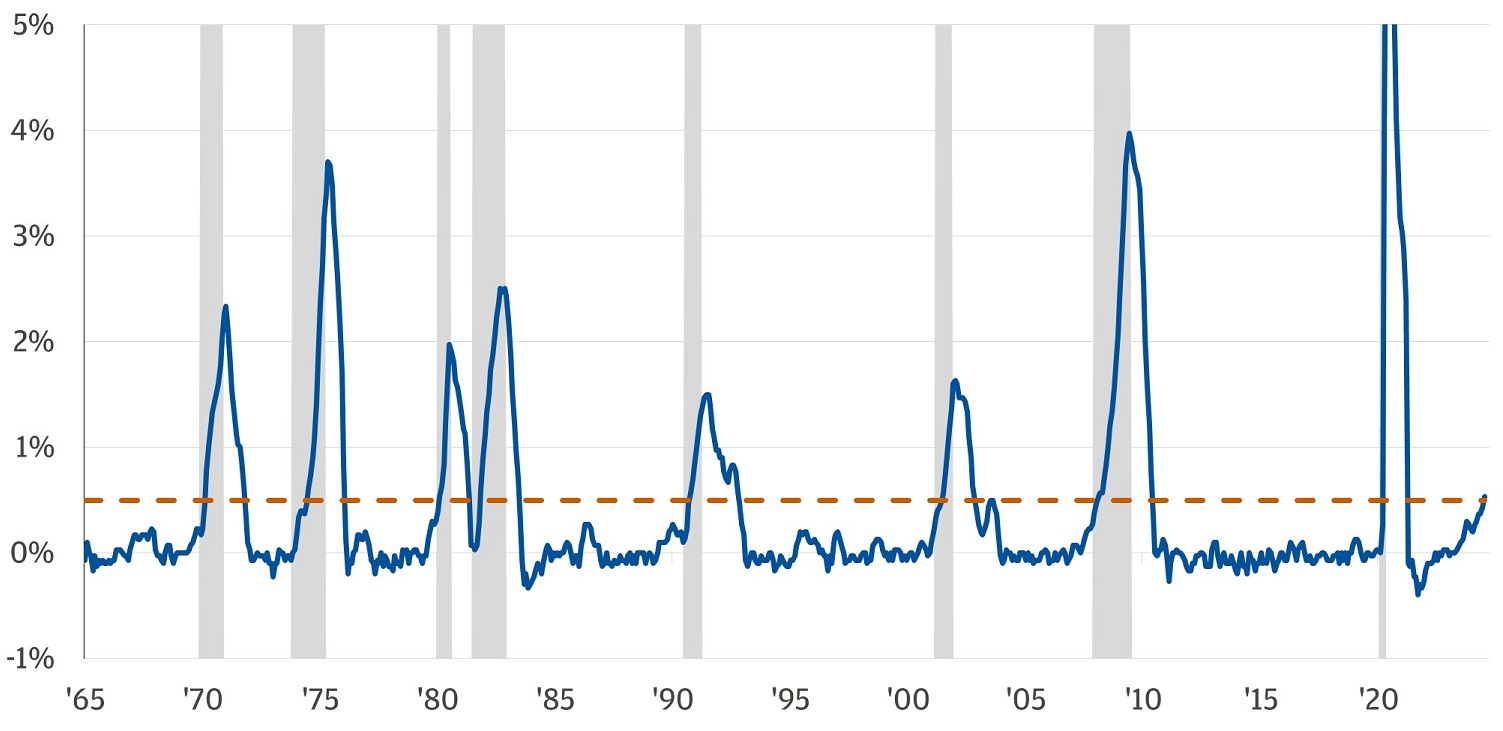 This chart shows the % difference to 12-month low in unemployment rate, 3-month moving average in order to display moments from 1965 to the present when the “Sahm rule” was triggered.