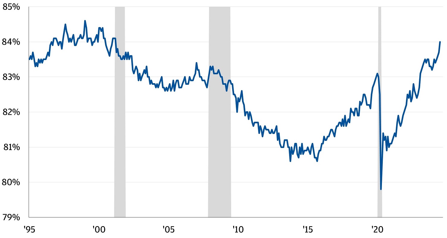 This chart shows the prime age labor force participation rate from 1995 to the present. 