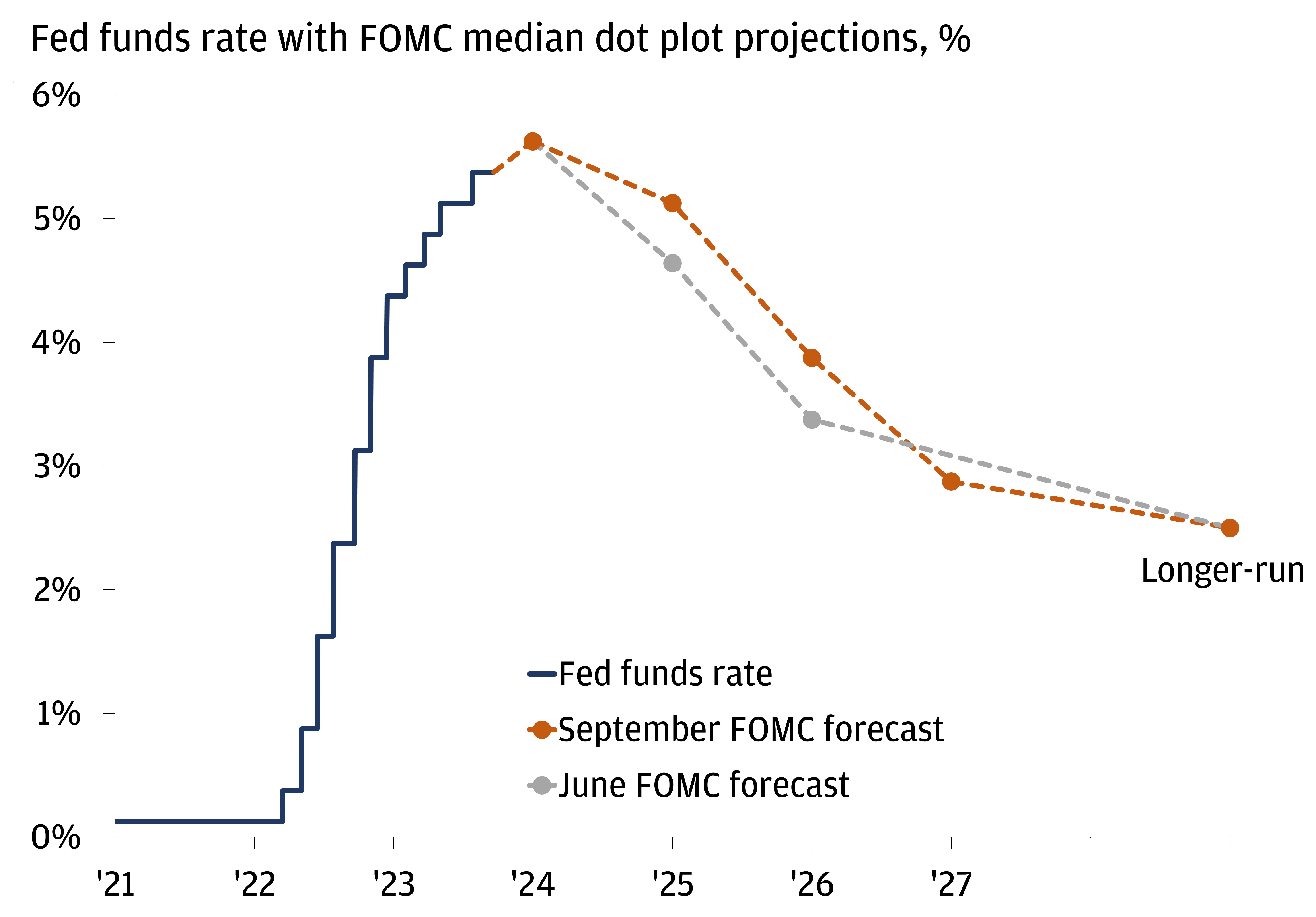 This chart shows the fed funds rate with the FOMC median dot plot projections for June and September.