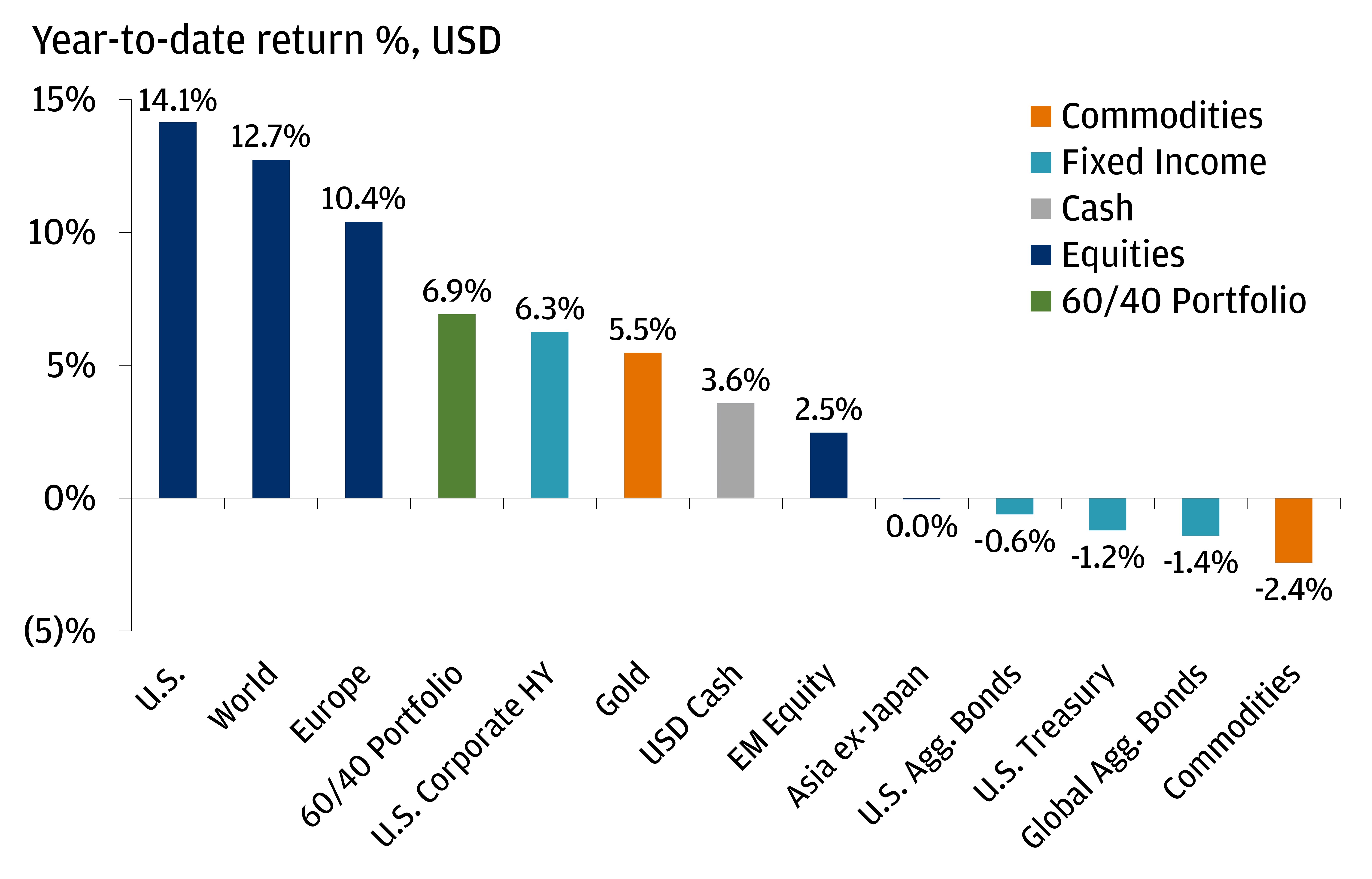 This chart shows the percentage total returns in USD of various categories.