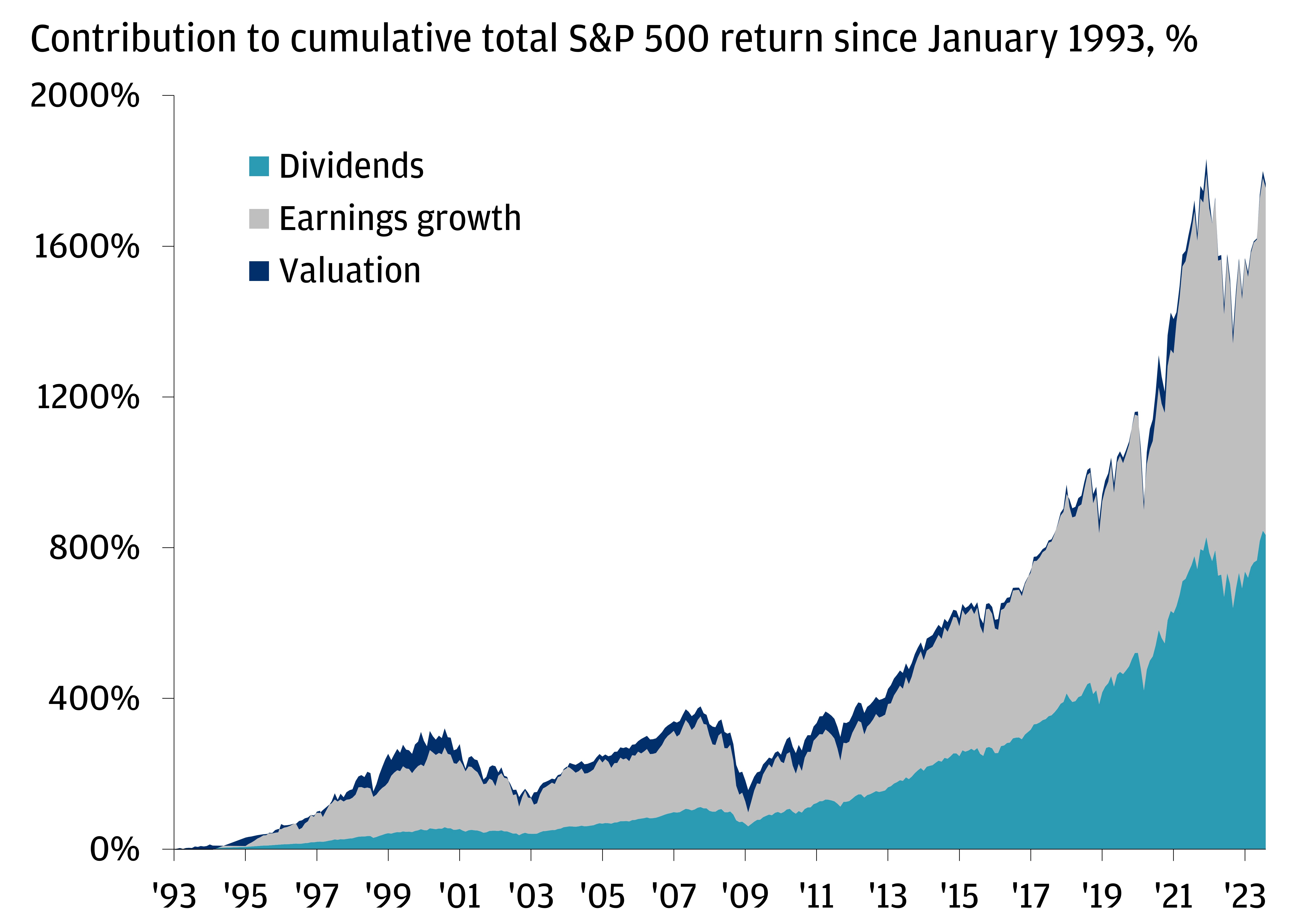 This chart shows the contribution to cumulative total S&P return since January 1993 to August 30, 2023.