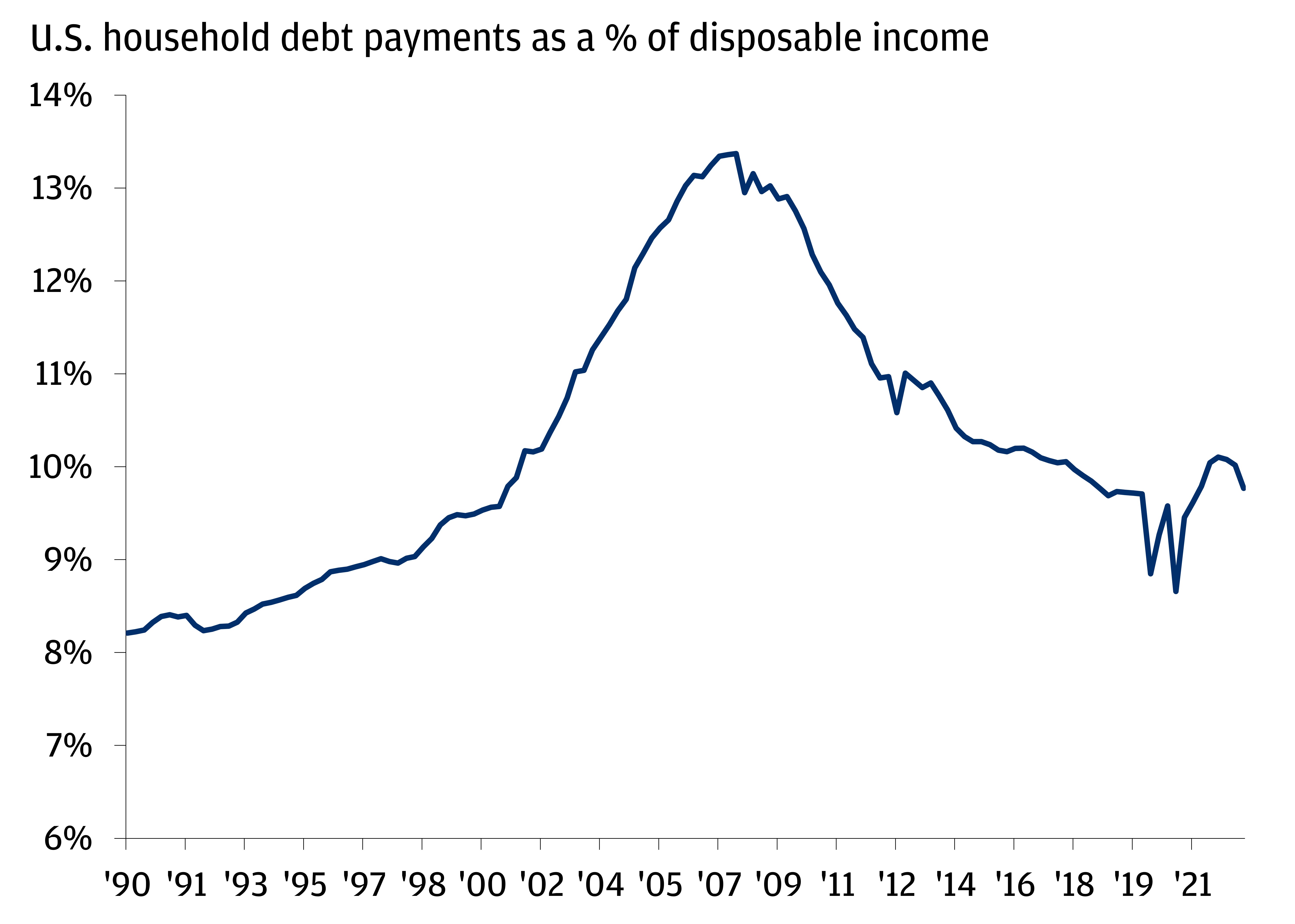 The chart describes the U.S. household debt payments as a % of disposable income.