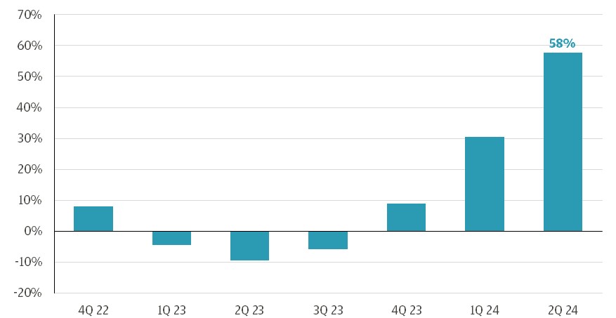 This chart shows hyperscaler spending from 4Q 2022 through 2Q 2024. 