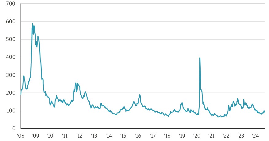 The chart tracks the spreads of investment grade bonds over a period extending from January 4, 2008, to August 30, 2024. The spreads are measured on a weekly basis and reflect the risk premium that investors demand for holding corporate bonds over risk-free government securities.