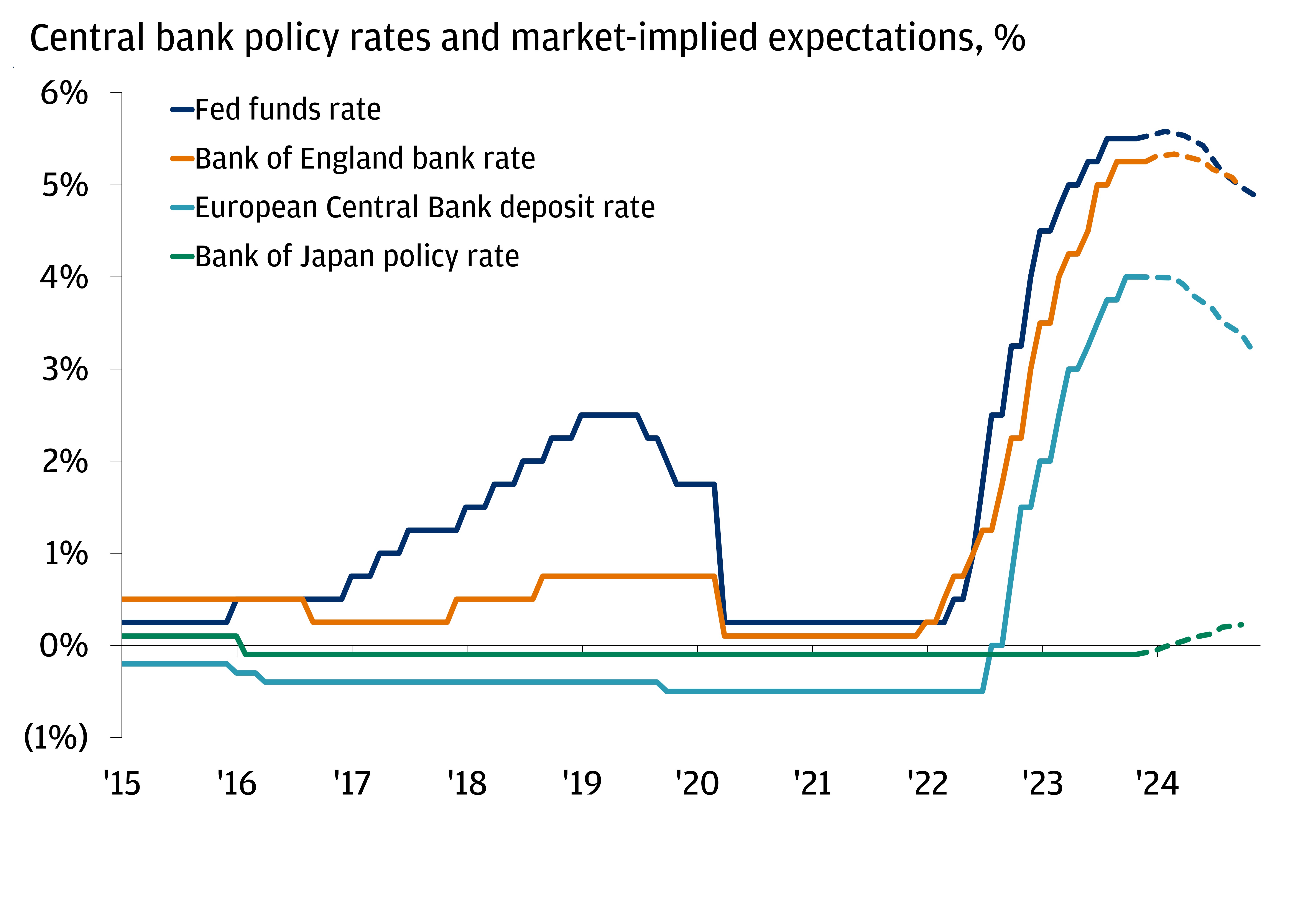 The chart is a line graph of the historical and implied policy rates across four central banks: the Federal Reserve, the Bank of England, the European Central Bank and the Bank of Japan.