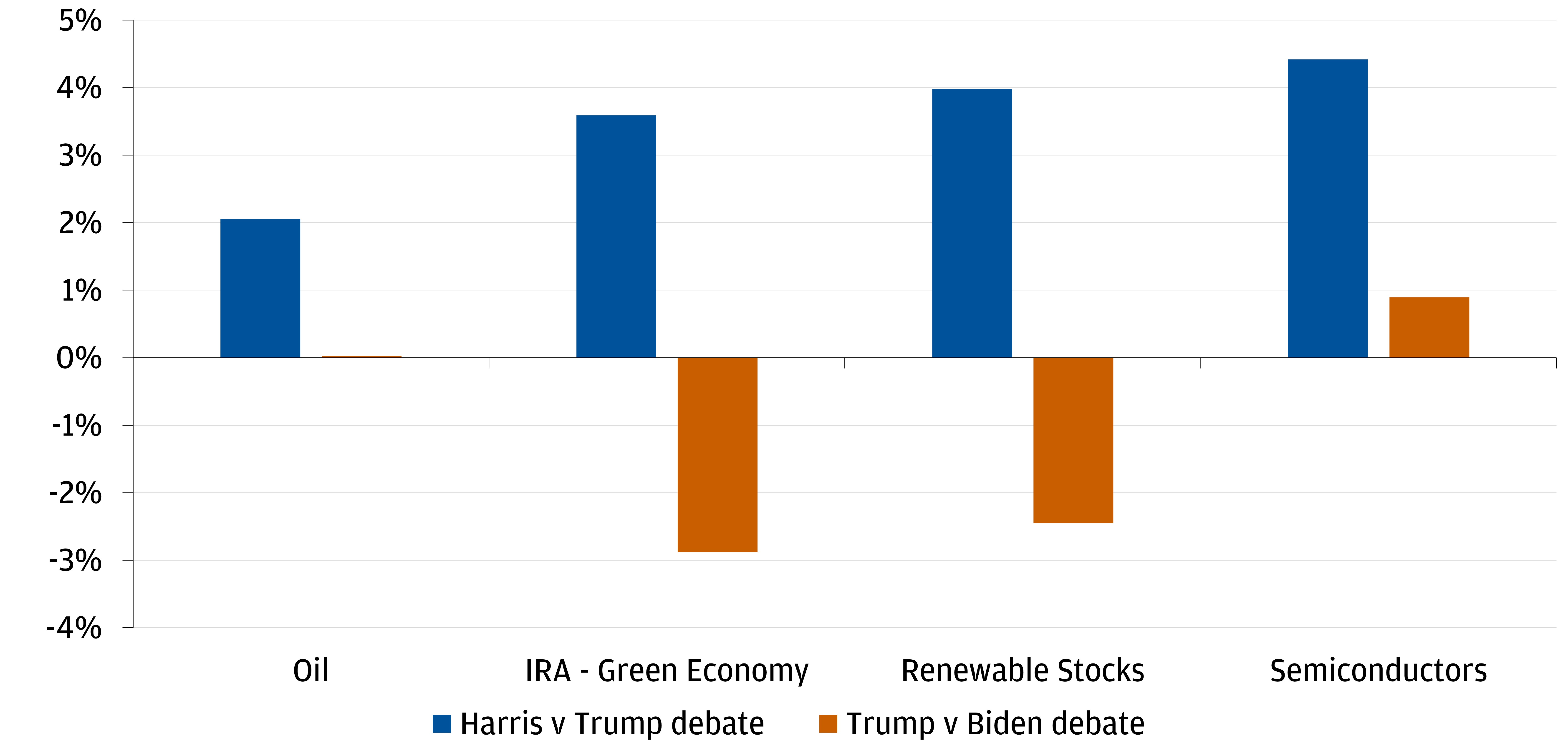 In this chart, we see markets respond to changes in election odds through percentage changes following political events. 