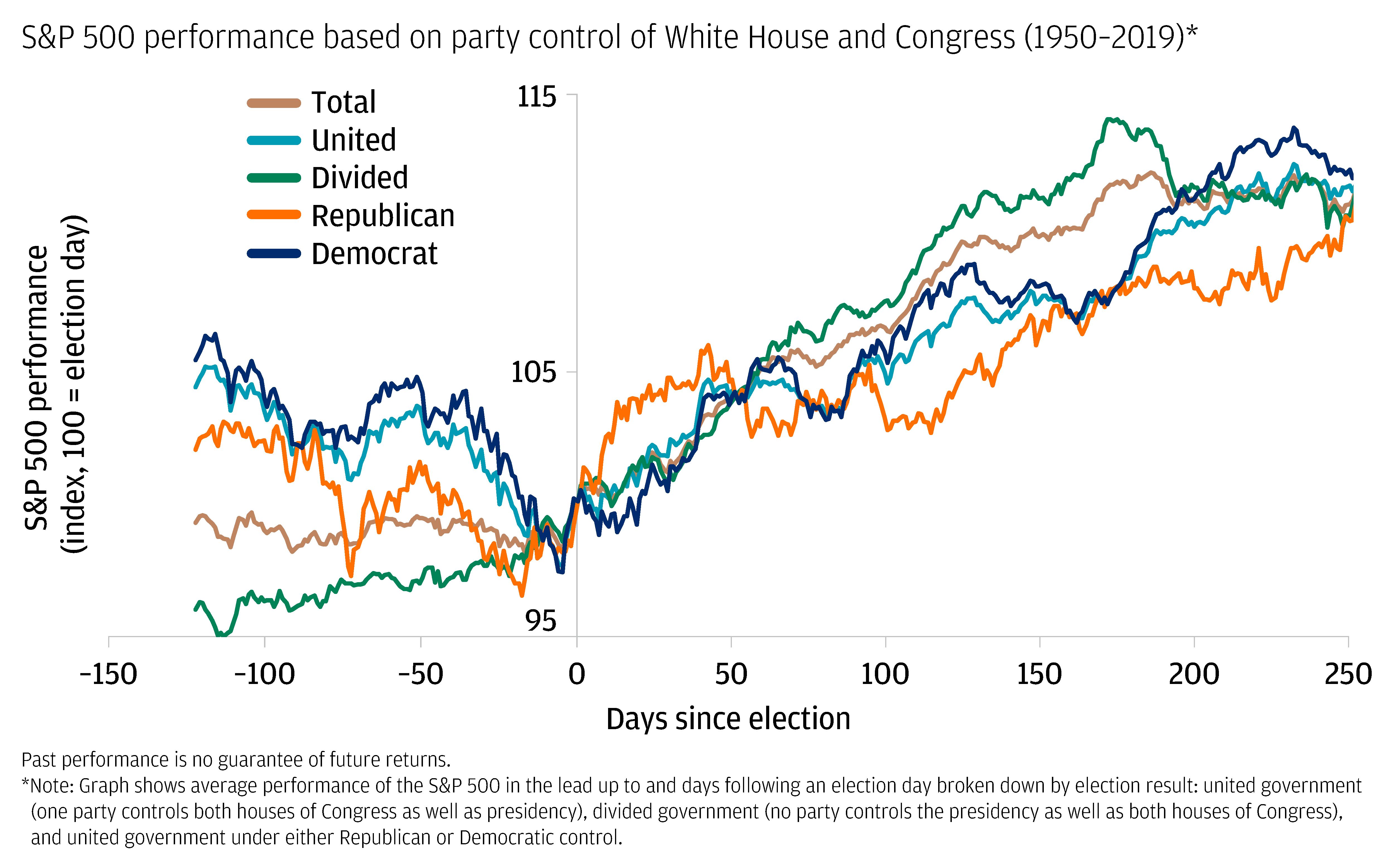 S&P 500 performance based on party control of White House and Congress (1950‚Äì2019)