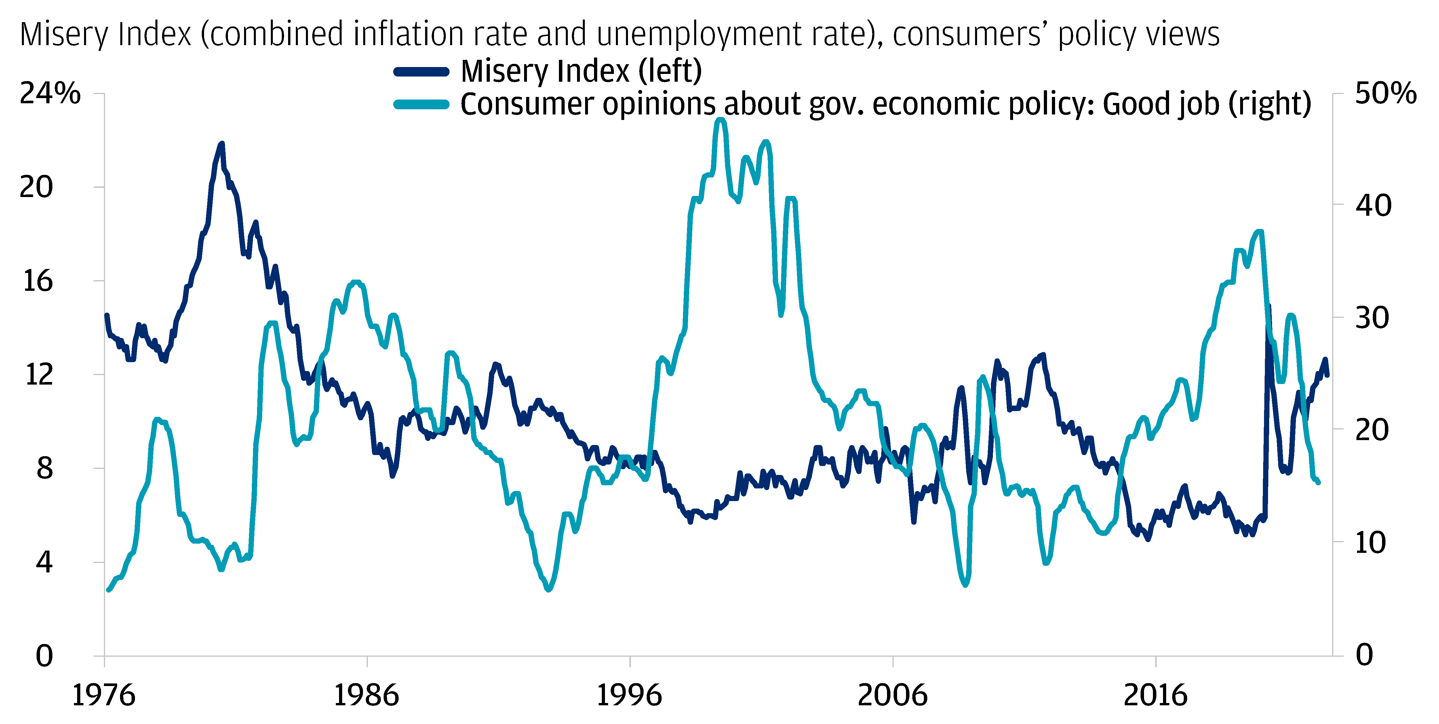 High inflation is currently driving the misery index higher