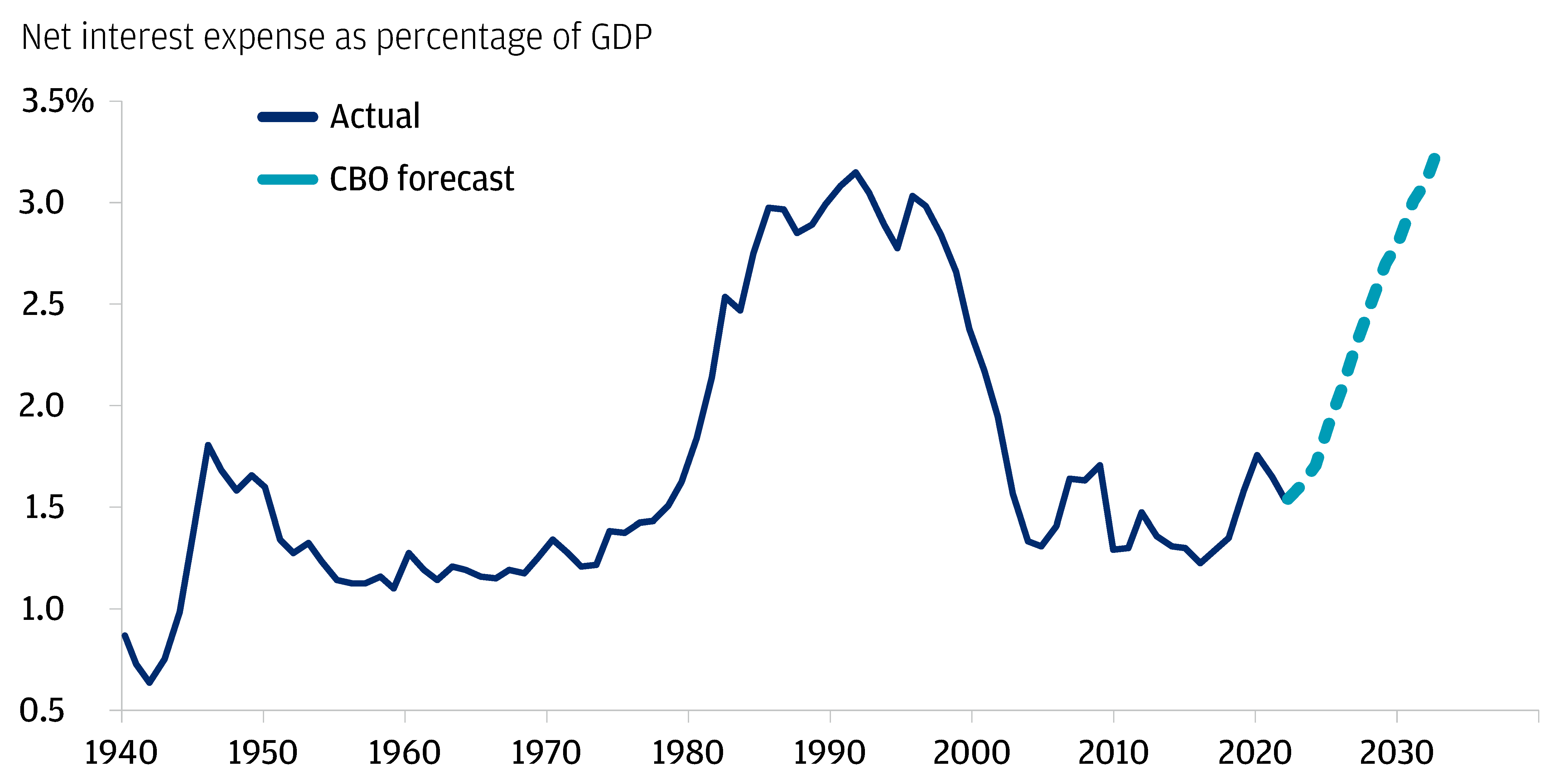 Net interest expense as percentage of GDP