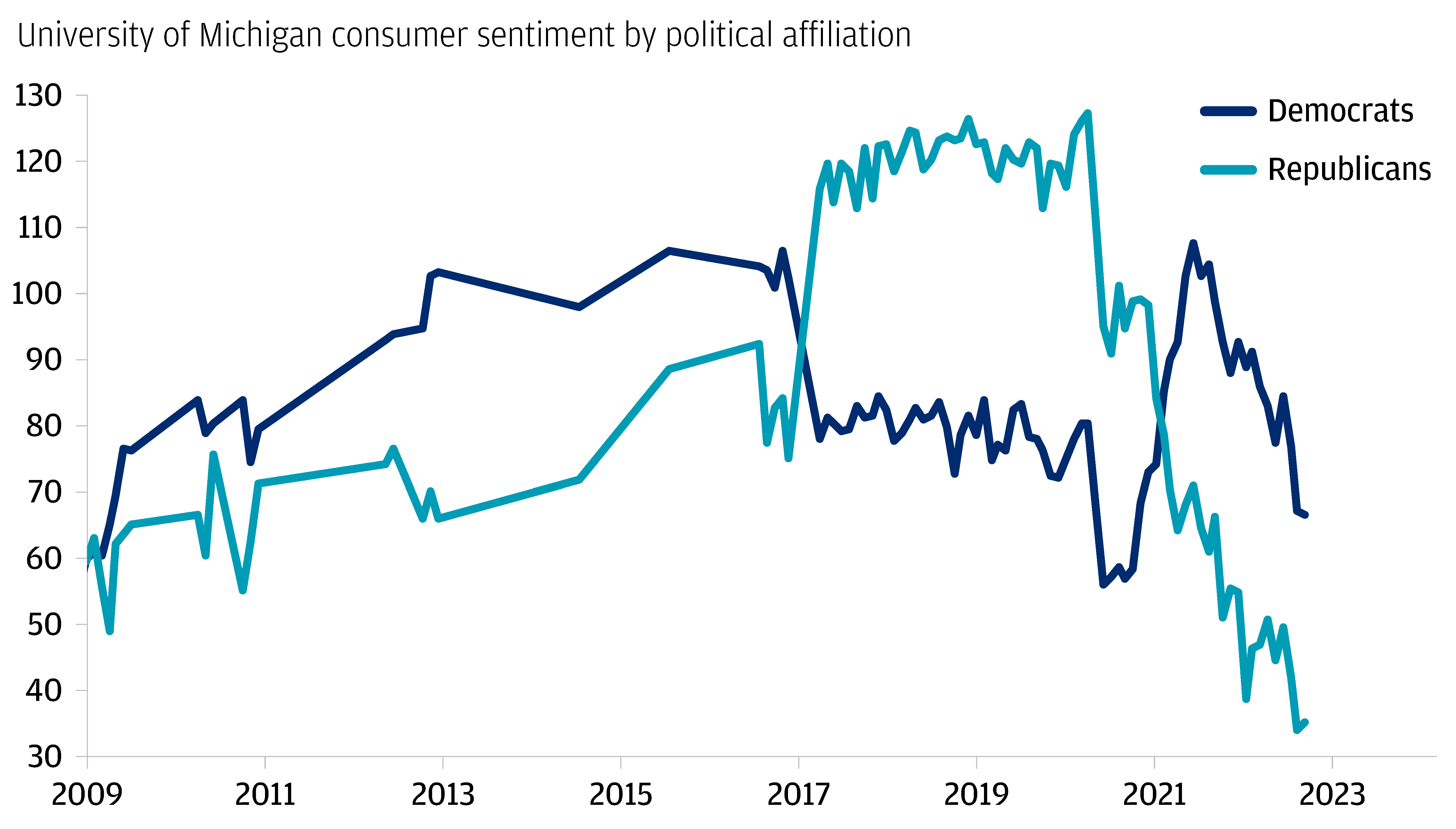 University of Michigan consumer sentiment by political affiliation