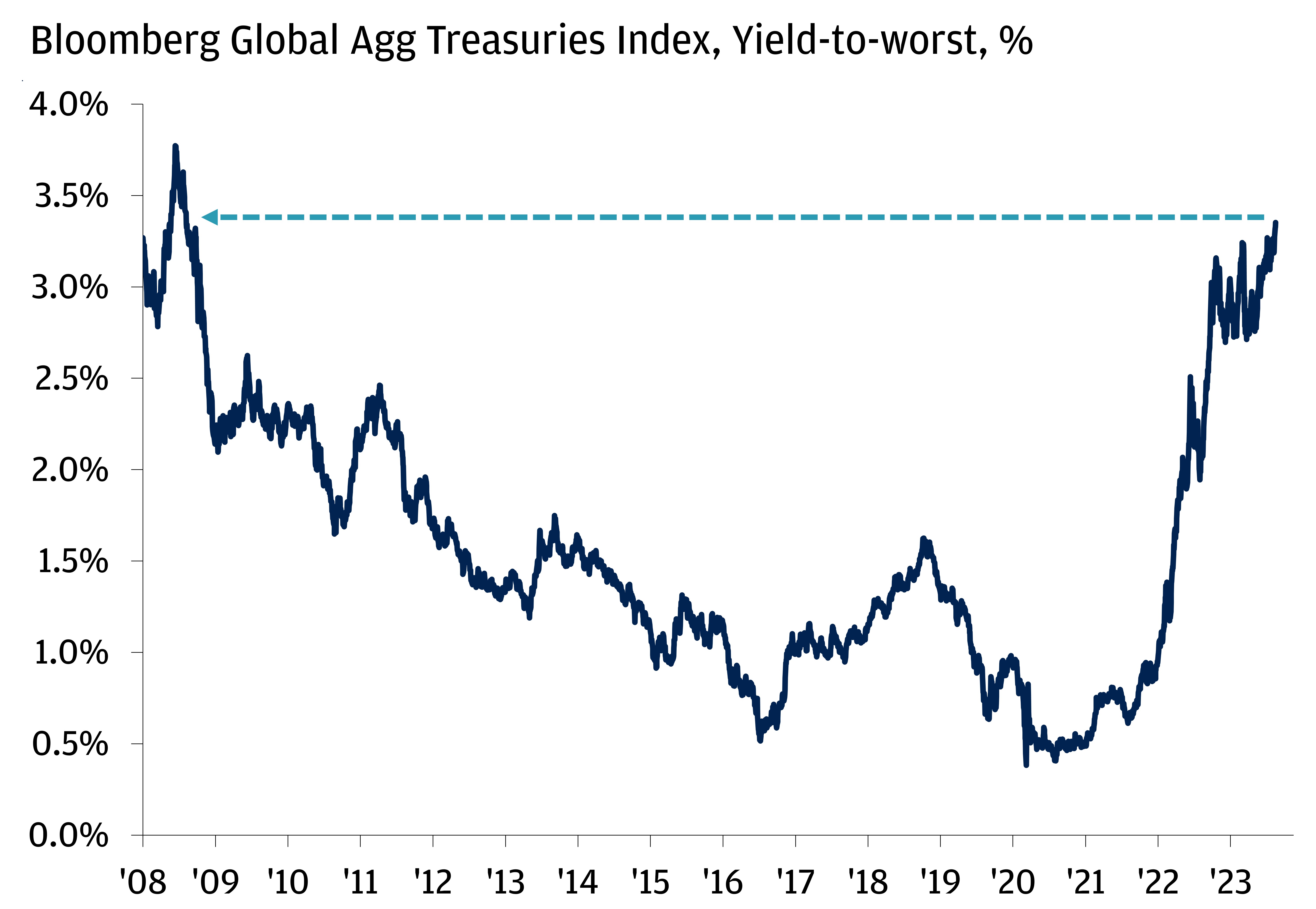This chart shows bond yields measured by the Bloomberg Global Aggregate Treasuries Index from 2008 through 2023.