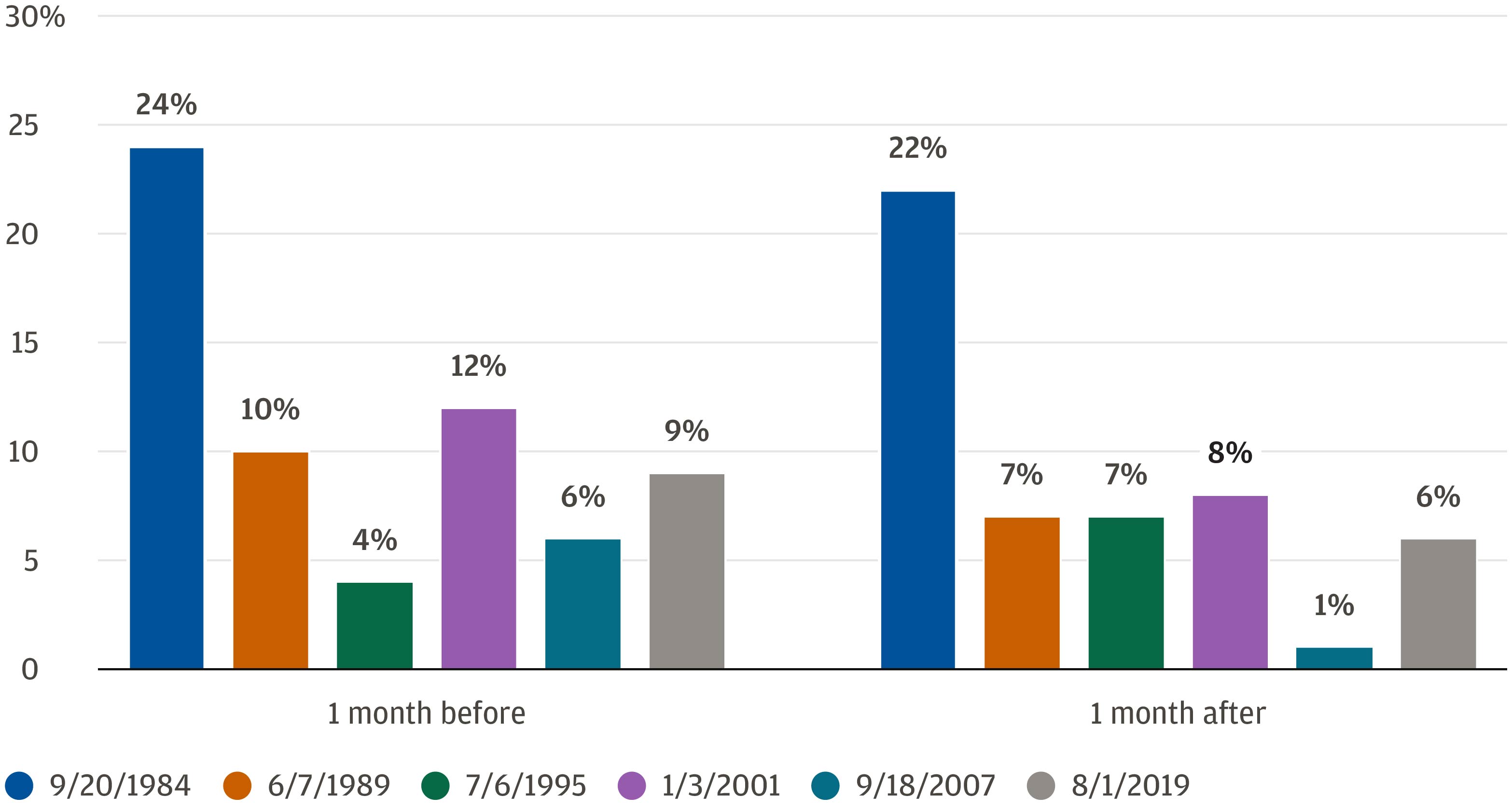 This chart compares the 12-month performance of the Bloomberg U.S.