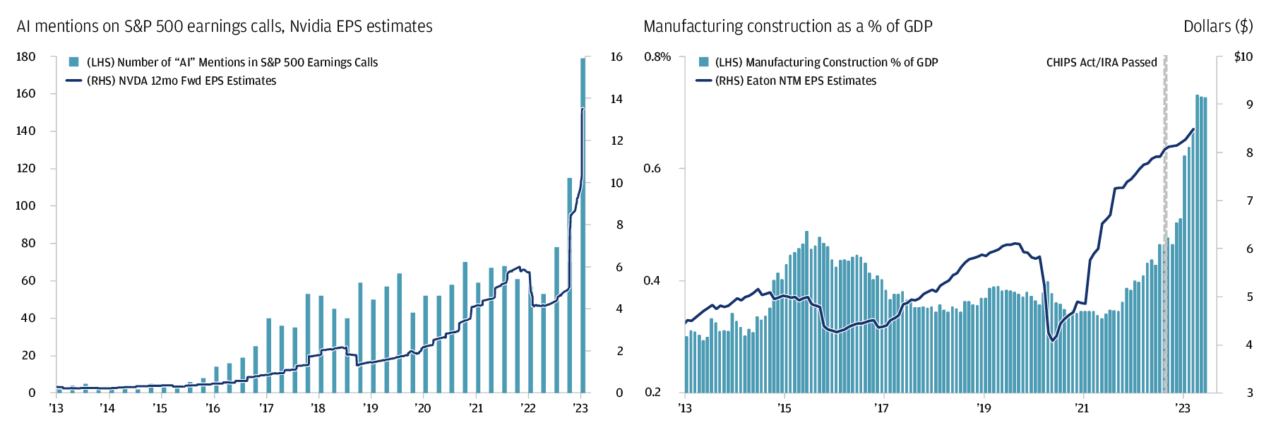  The chart on the left shows the number of mentions of the word "AI" in S&P 500 earnings calls, alongside NVDA's 12-month forward EPS estimates from Q1 2013 to Q2 2023. The chart on the right shows Manufacturing Construction as a percentage of GDP, as well as Eaton's forward EPS estimates, from 2013 to 2023.