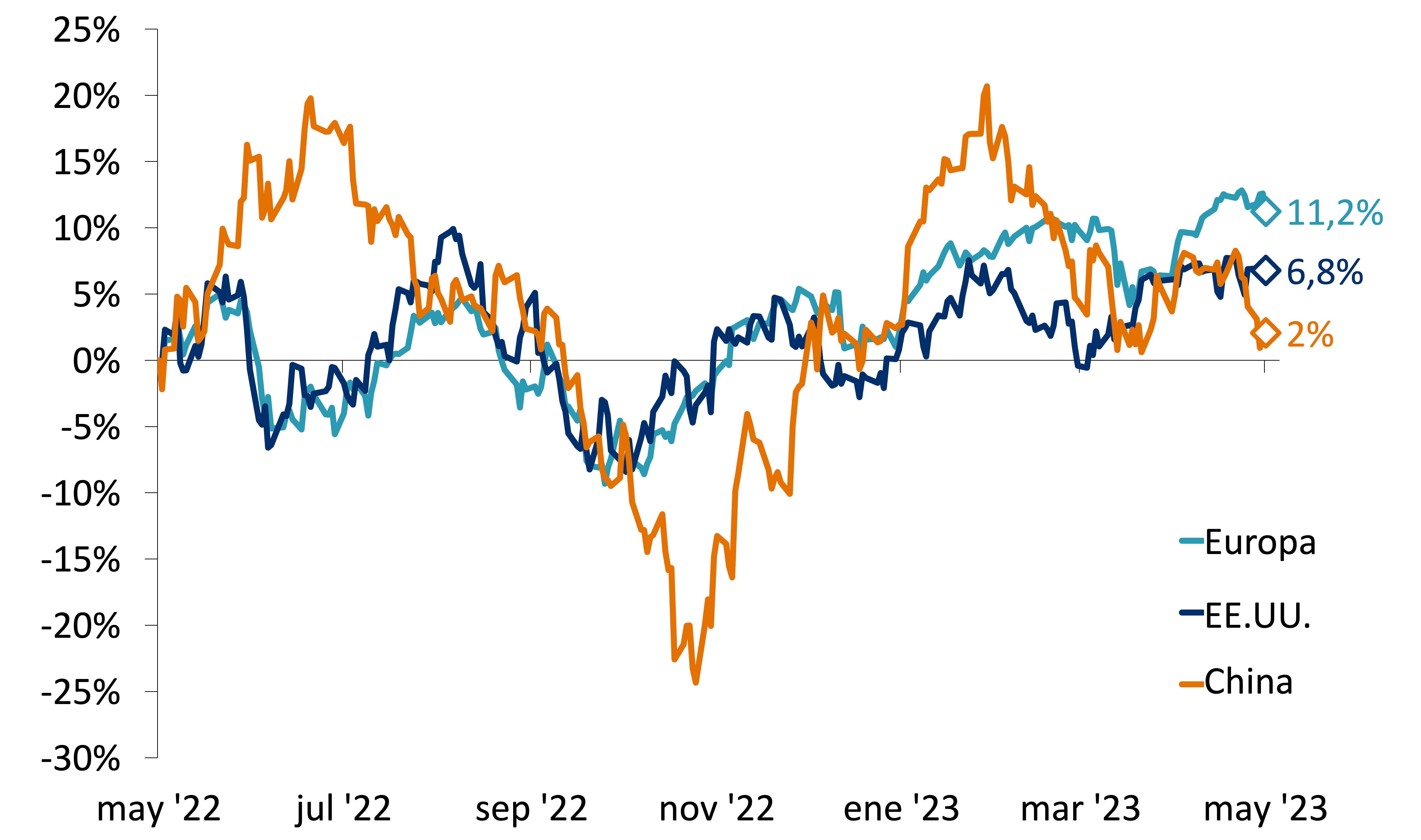 Este gráfico describe el retorno total de los últimos 12 meses (moneda local) para las acciones de Europa, Estados Unidos y China.