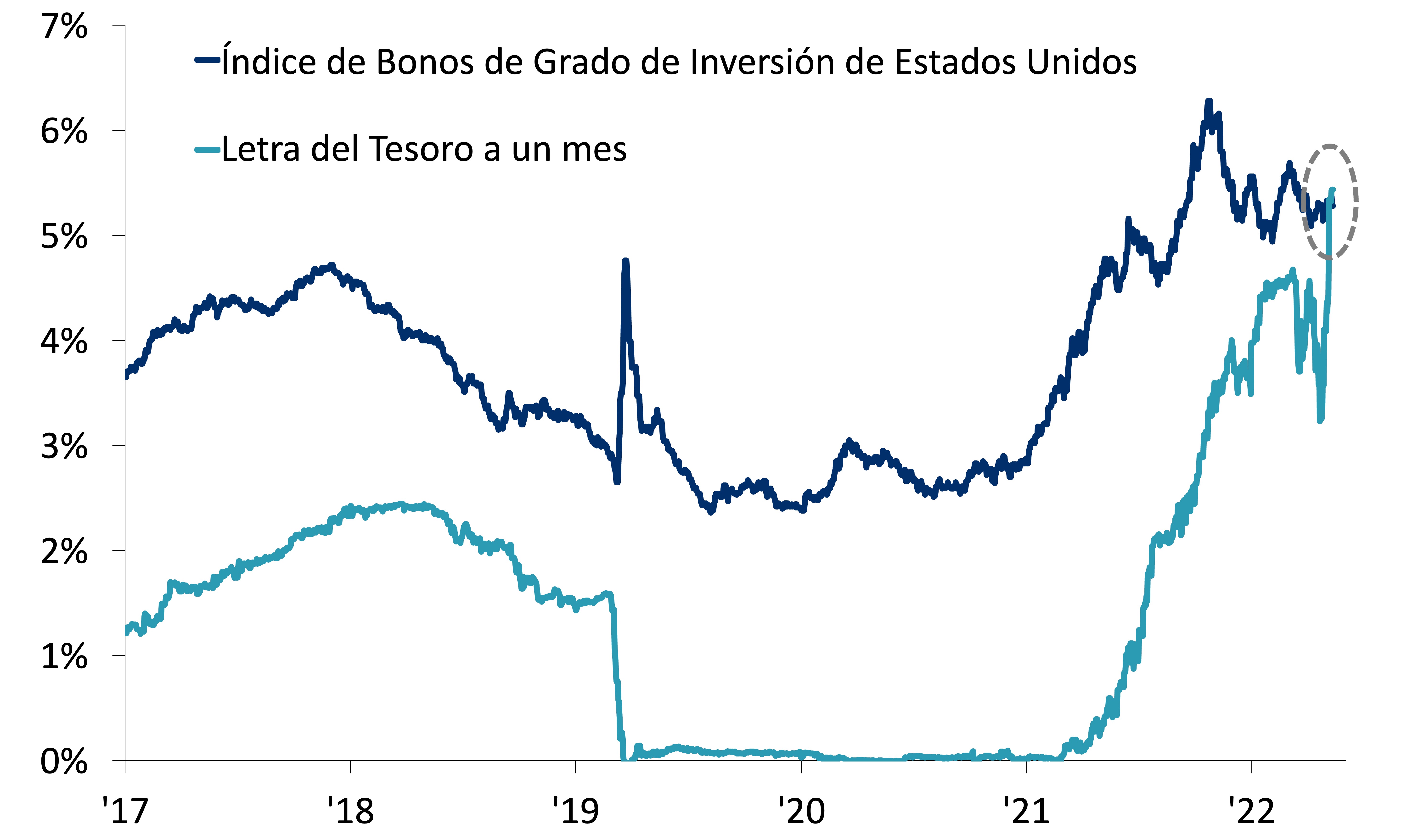 Este gráfico describe el rendimiento del Índice de Bonos de Grado de Inversión de Estados Unidos frente a la Letra del Tesoro a un mes.