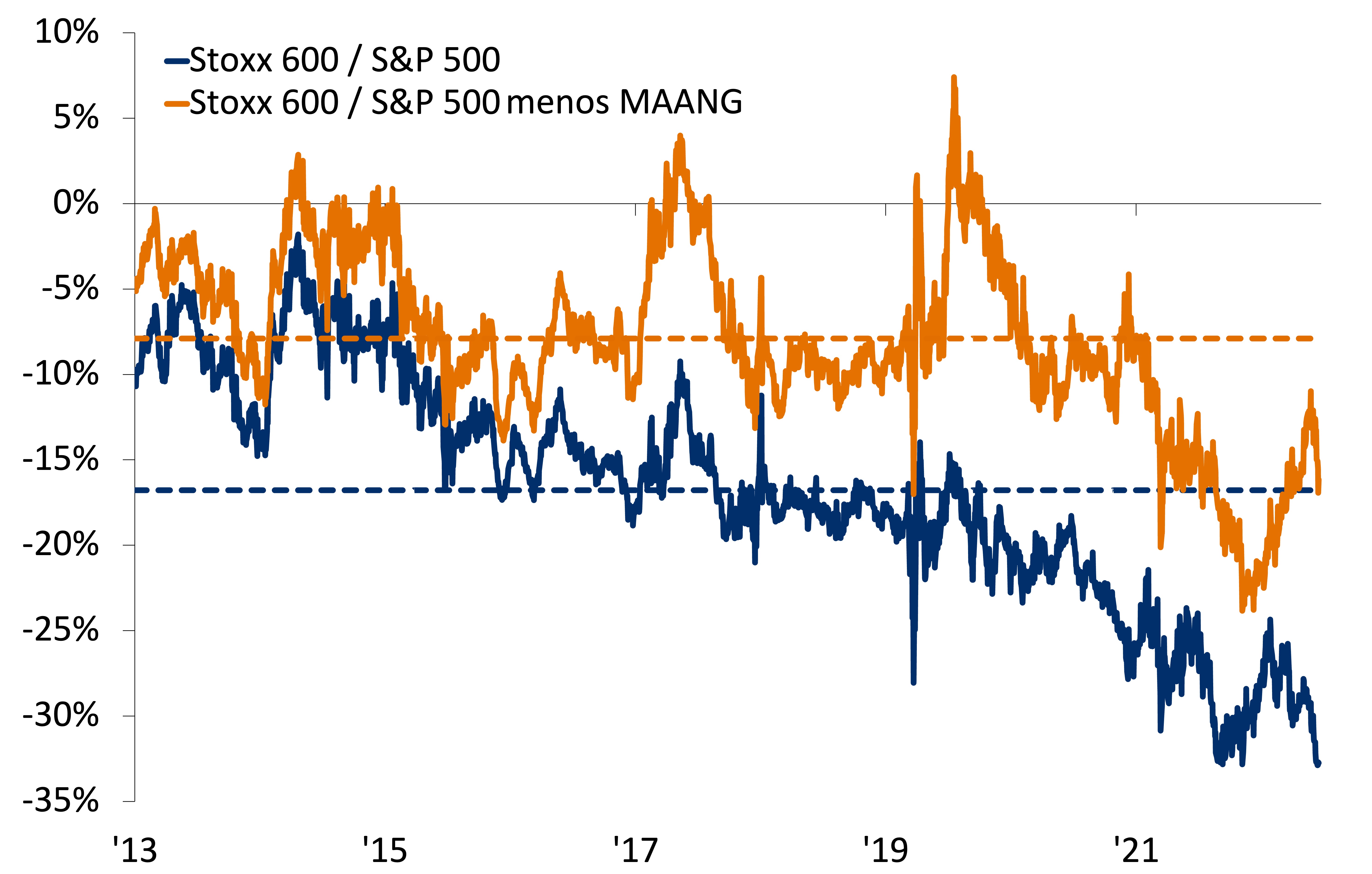 Este gráfico muestra la relación precio/ganancia a 12 meses del Stoxx 600 frente al S&P 500 y al S&P 500 menos MAANG (Microsoft, Apple, Amazon, NVIDIA, Google).