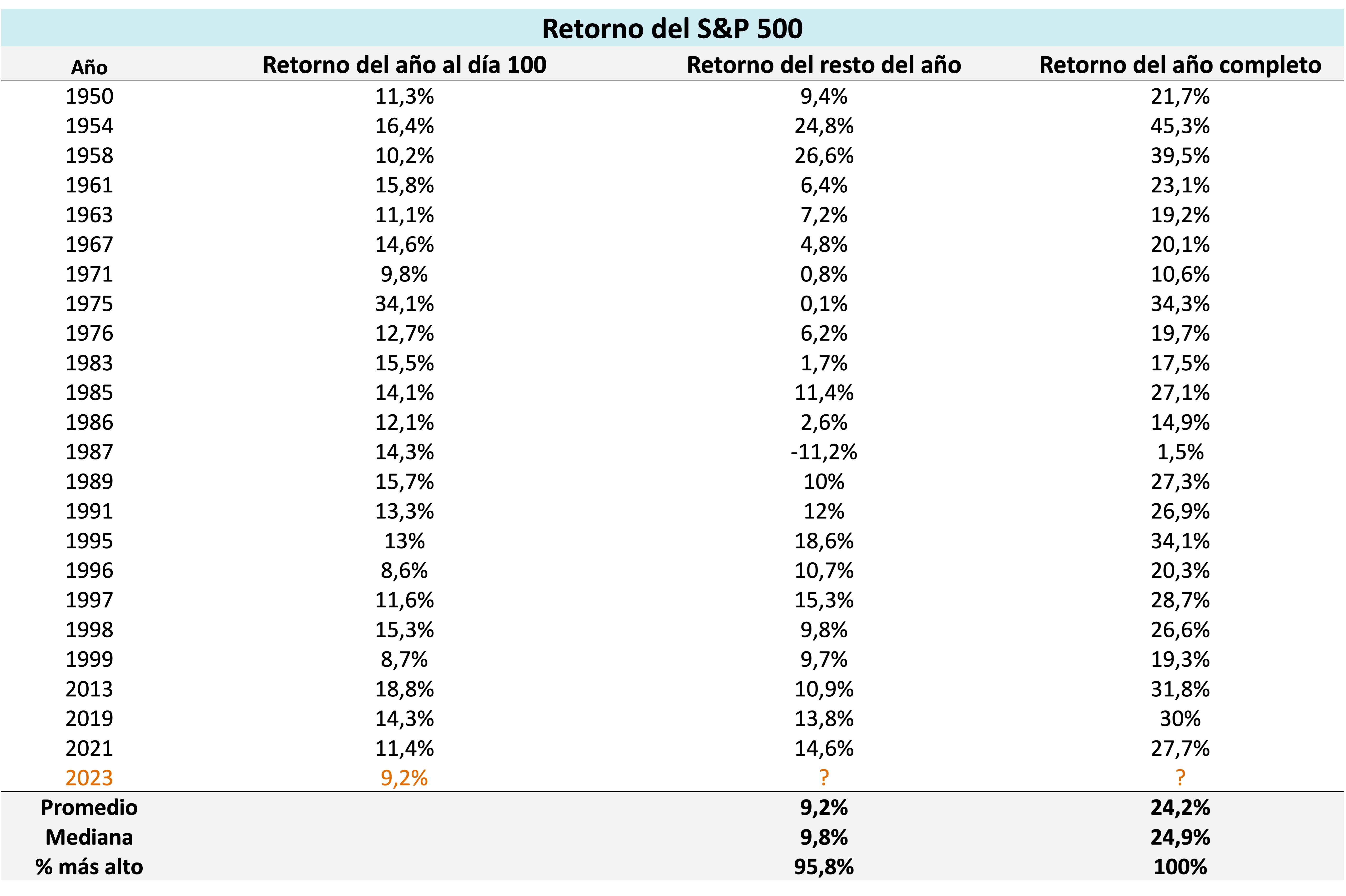 Esta tabla muestra de tres formas los retornos del S&P 500 en los años en los que el mercado superó 8% al día 100 del año: retornos del año al día 100, retornos del resto del año y retornos del año completo.