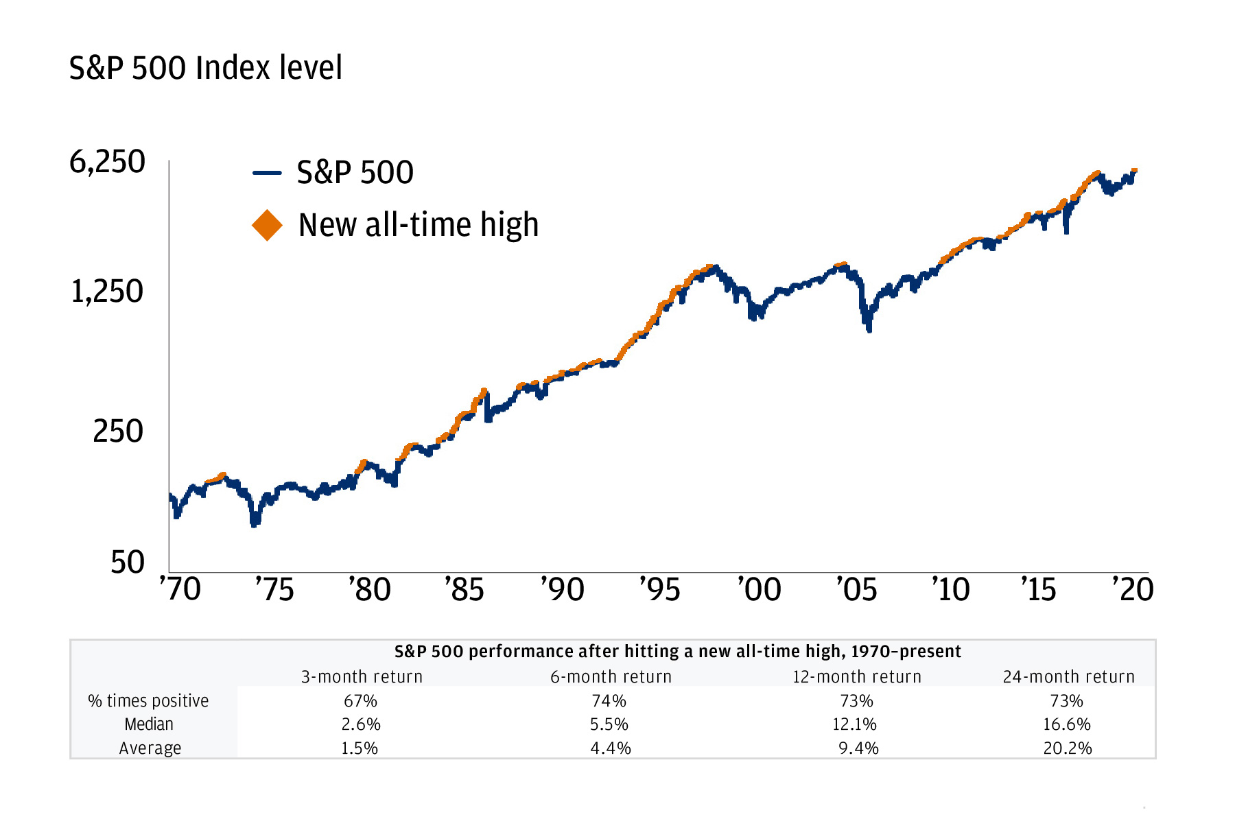 S&P 500 chart - This line chart shows the S&P 500 index level and all-time highs for the years 1970 to 2024, exhibiting how stocks have historically never failed to regain highs. 67% of the time, a 3-month return was positive (median: 2.6%; average: 1.5%). 74% of the time, a 6-month return was positive (median: 5.5%; average: 4.4%). 73% of the time, a 12-month return was positive (median: 12.1%; average: 9.4%). 73% of the time, a 24-month return was positive (median: 16.6%; average: 20.2%).