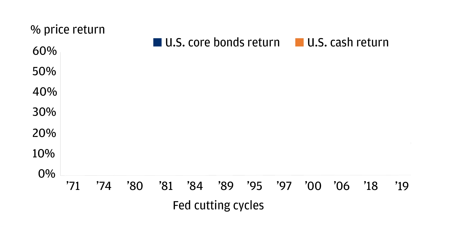 Historical bond returns (%) after the Fed's final hike chart -  This bar chart shows the U.S. core bonds and cash returns from the final Fed hike to the final Fed cut, from 1971 to 2019. In each of the twelve years shown (1971, 1974, 1980, 1981, 1984, 1989, 1995, 1997, 2000, 2006, 2018, 2019), core bonds outperformed cash returns. Returns were under 10% in 1971, trending upward as the years progressed. 1989 saw the highest returns, with over 50% for core bonds and over 25% for cash returns. Returns trended downward after this point, with some fluctuations over the years.