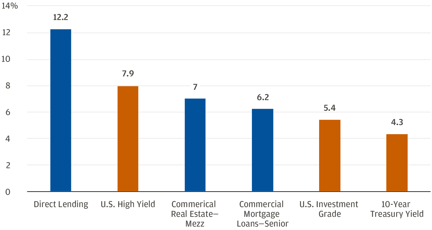 Bar graph showing asset class yield alternatives