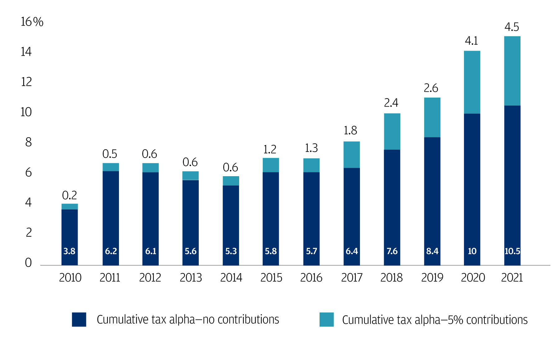 Bar chart representing the tax alpha experience of two portfolios, Portfolio A (blue bar) and Portfolio B (purple bar). It illustrates the difference in tax alpha between contributing 5% of the portfolio in cash annually over a period of 12 years (Portfolio B), compared to no cash contributions at all (Portfolio A). During this time, Portfolio B had an additional cumulative tax alpha of 4.5% compared to Portfolio A. 