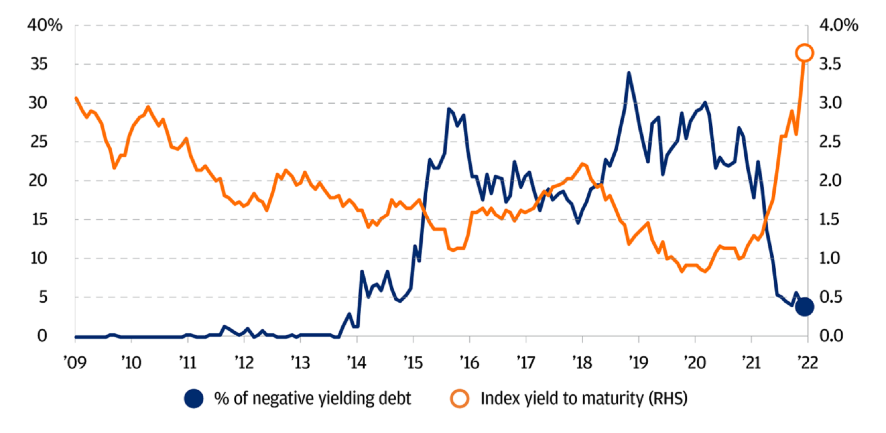 This graph shows the percentage of negative yielding debt vs. the index yield to maturity from 2009 through 2021.