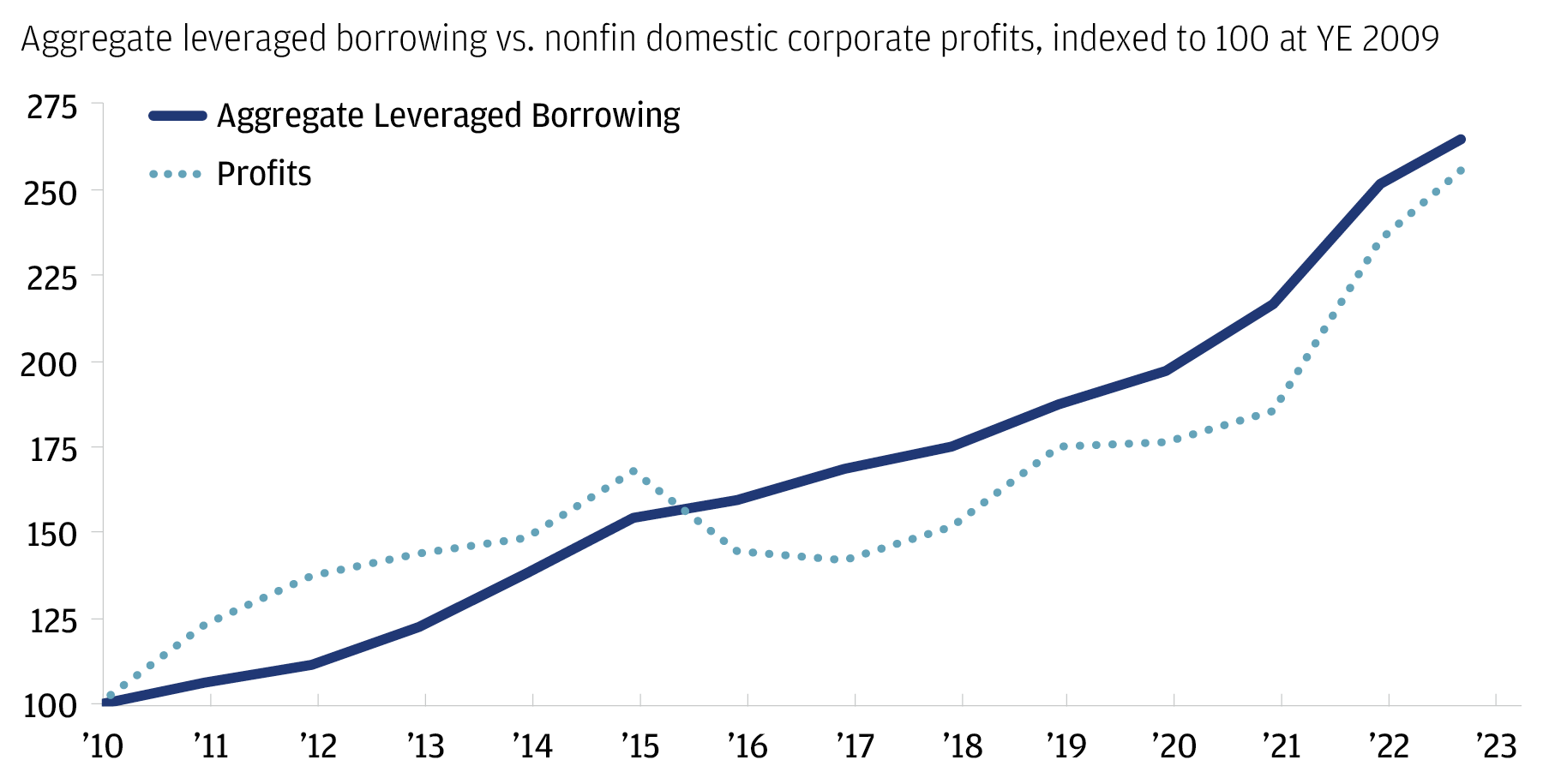 This chart compares domestic nonfinancial corporate profits and aggregate levered borrowing (equal to North American private credit AUM excluding dry powder, leveraged loans outstanding and high yield debt outstanding) both indexed to 100 in 2010.