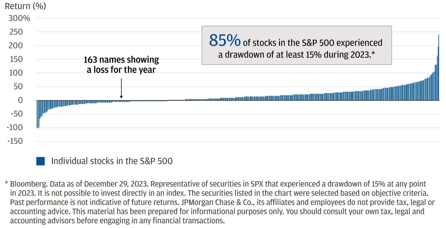 The bar chart shows depicts 163 S&P names showing a loss for the year. Each line represents an S&P company. 85% of stocks in the S&P 500 experienced a drawdown of at least 15% during 2023.