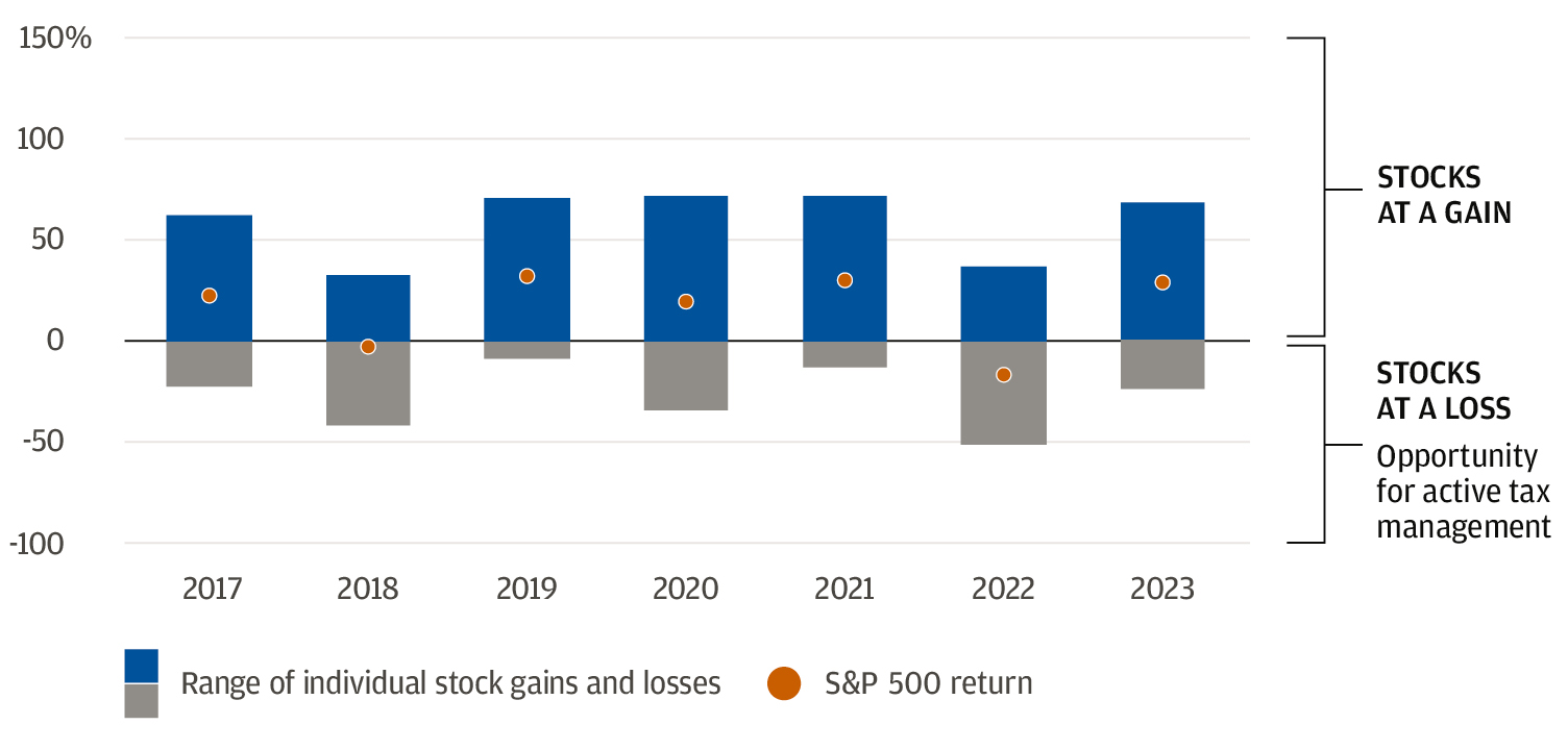 The bar chart shows the percent of individual stocks that were at a gain or loss in the years represented (2017 – 2023). The orange dot in the middle shows the S&P 500 return for that respective year.