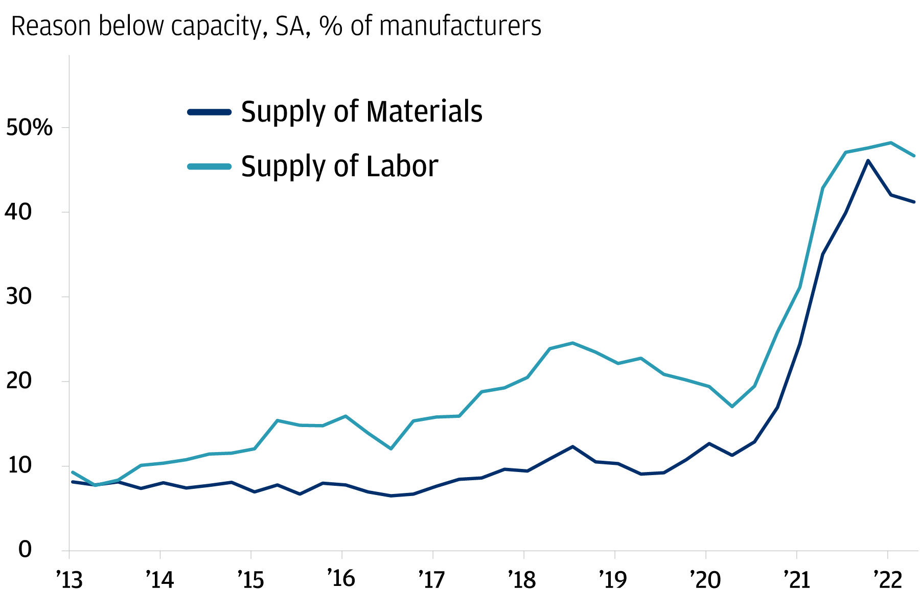 This chart describes two lines of data from Bureau of Labor Statistics, one is the insufficient supply of materials and the other one is the insufficient supply of labor. 