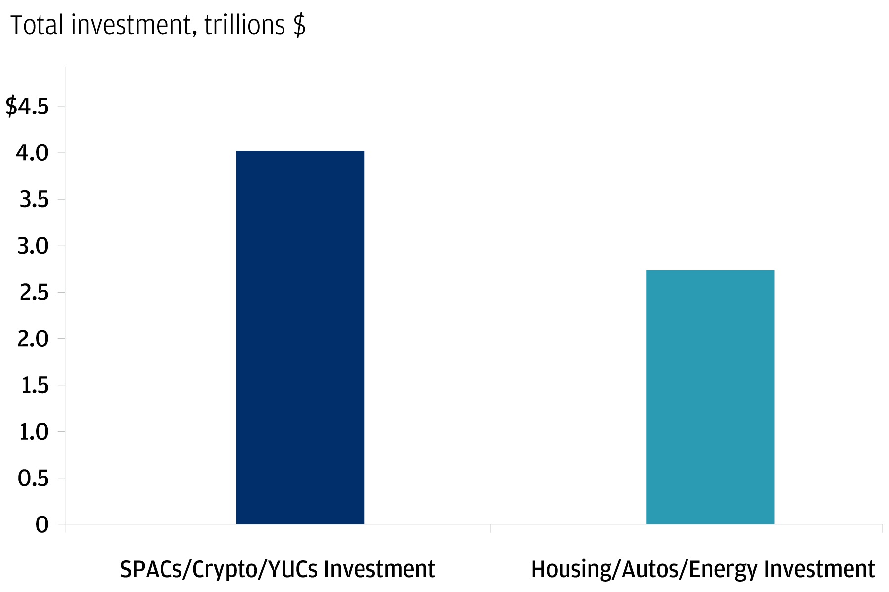 The chart shows the investments in speculative digital assets vs physical asset from 2015 to 2020.