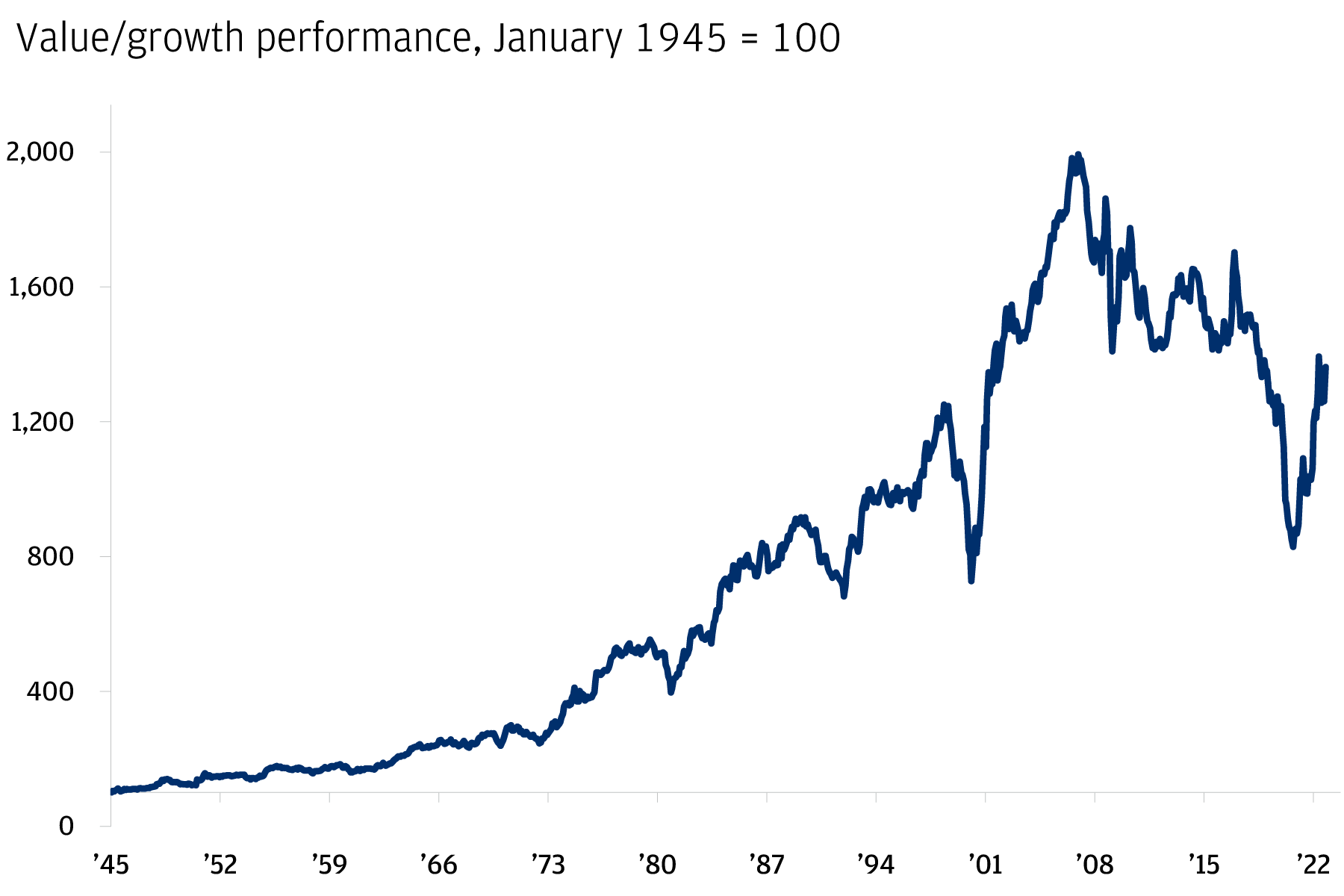 The chart shows the value/growth performance since January 1945 indexed at 100. 