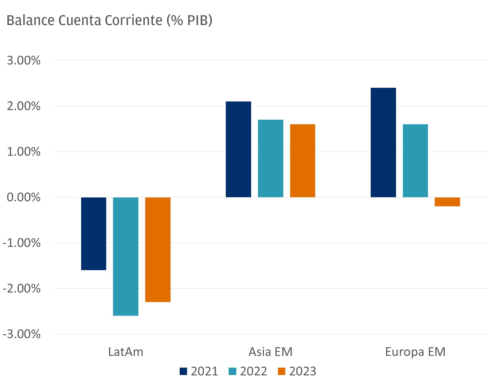 Este gráfico describe el balance anual de la cuenta corriente, en términos de porcentaje, de tres regiones: América Latina EM, Asia EM y Europa EM, para los años 2021, 2022 y 2023.