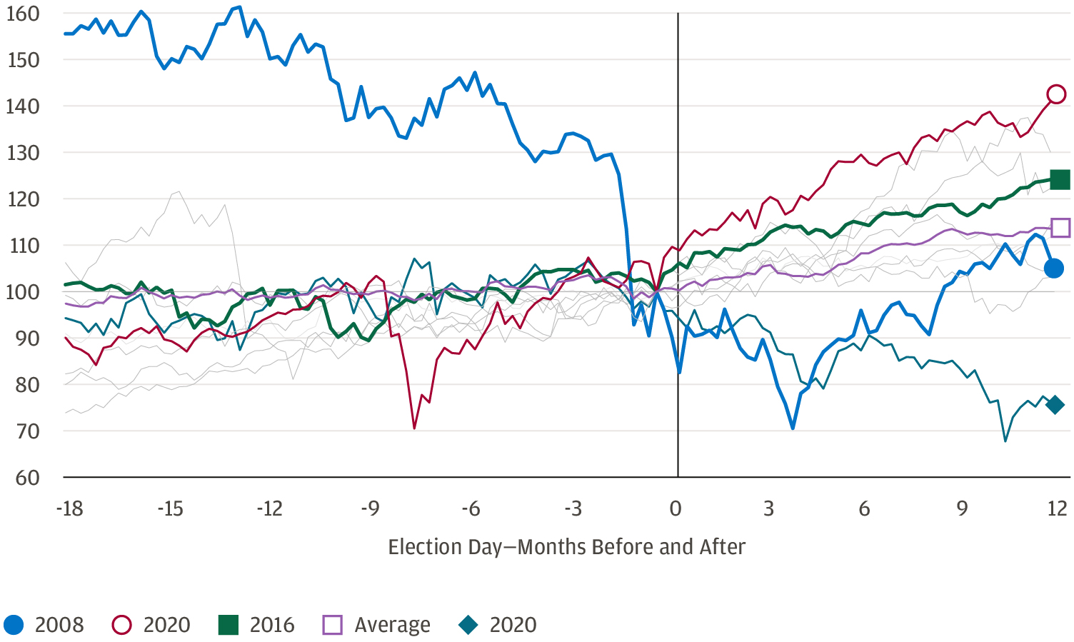 This chart shows the S&P 500 performance around U.S. elections since 1980, Indexed to Election Day.