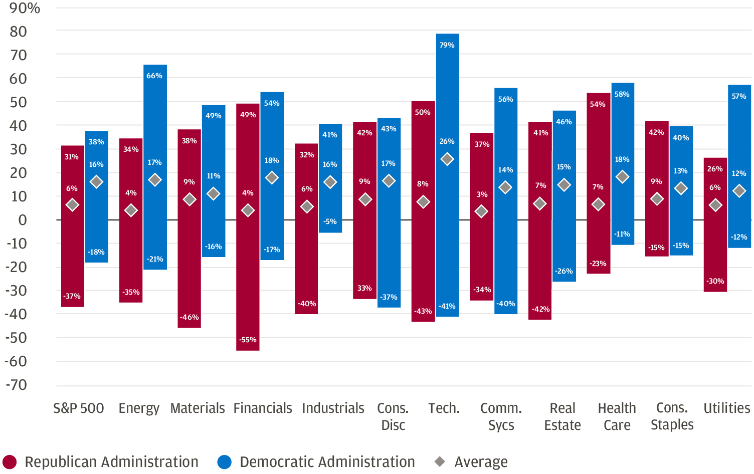 The chart illustrates the performance of various sectors of the S&P 500 index during different political administrations. 