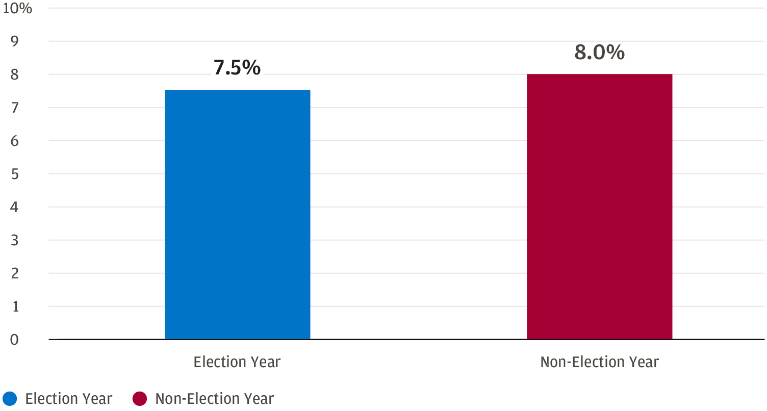 The chart shows the S&P 500 average annual price returns from 1926-2023 in election years versus non-election years.