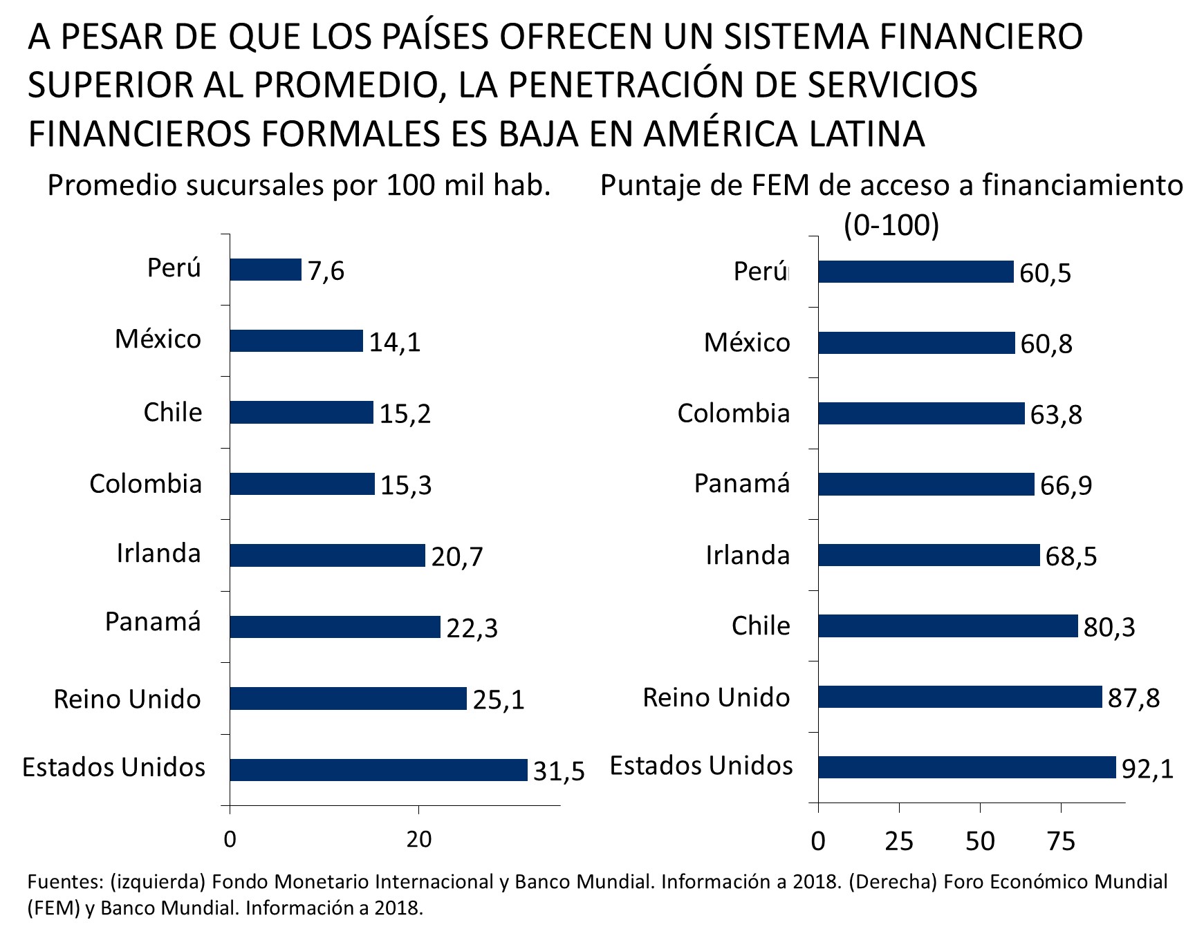 Este gráfico muestra el promedio de sucursales bancarias por cada 100 mil habitantes y el puntaje del Foro Económico Mundial (FEM) de acceso a financiamiento, desde 2018. Estados Unidos y Reino Unido lideraron ambos puntajes, mientras que Perú y México quedaron rezagados en ambos.