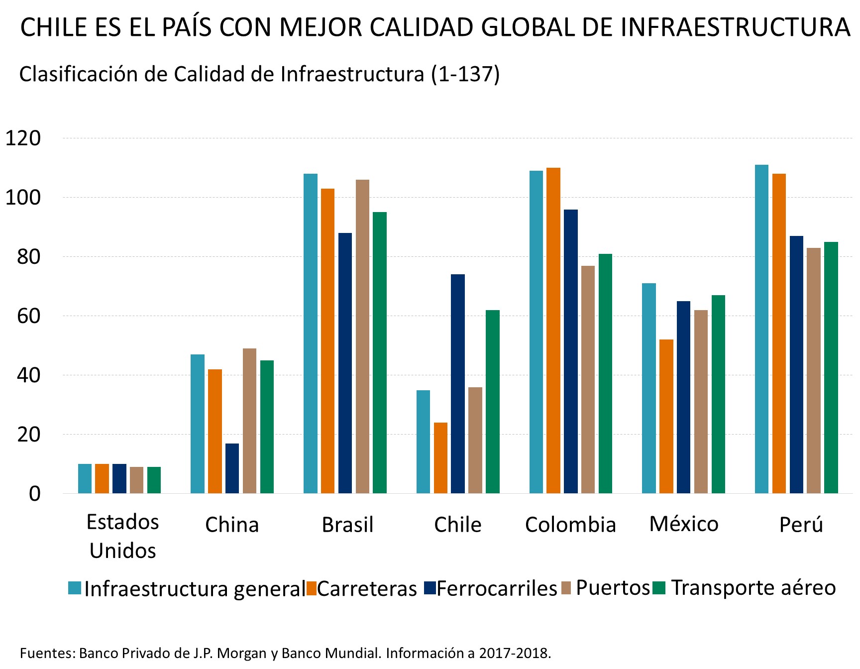 Este gráfico muestra la calidad de la infraestructura por países, según la clasificación del Foro Económico Mundial, respaldada por el Banco Mundial. Cuanto más baja, mejor.