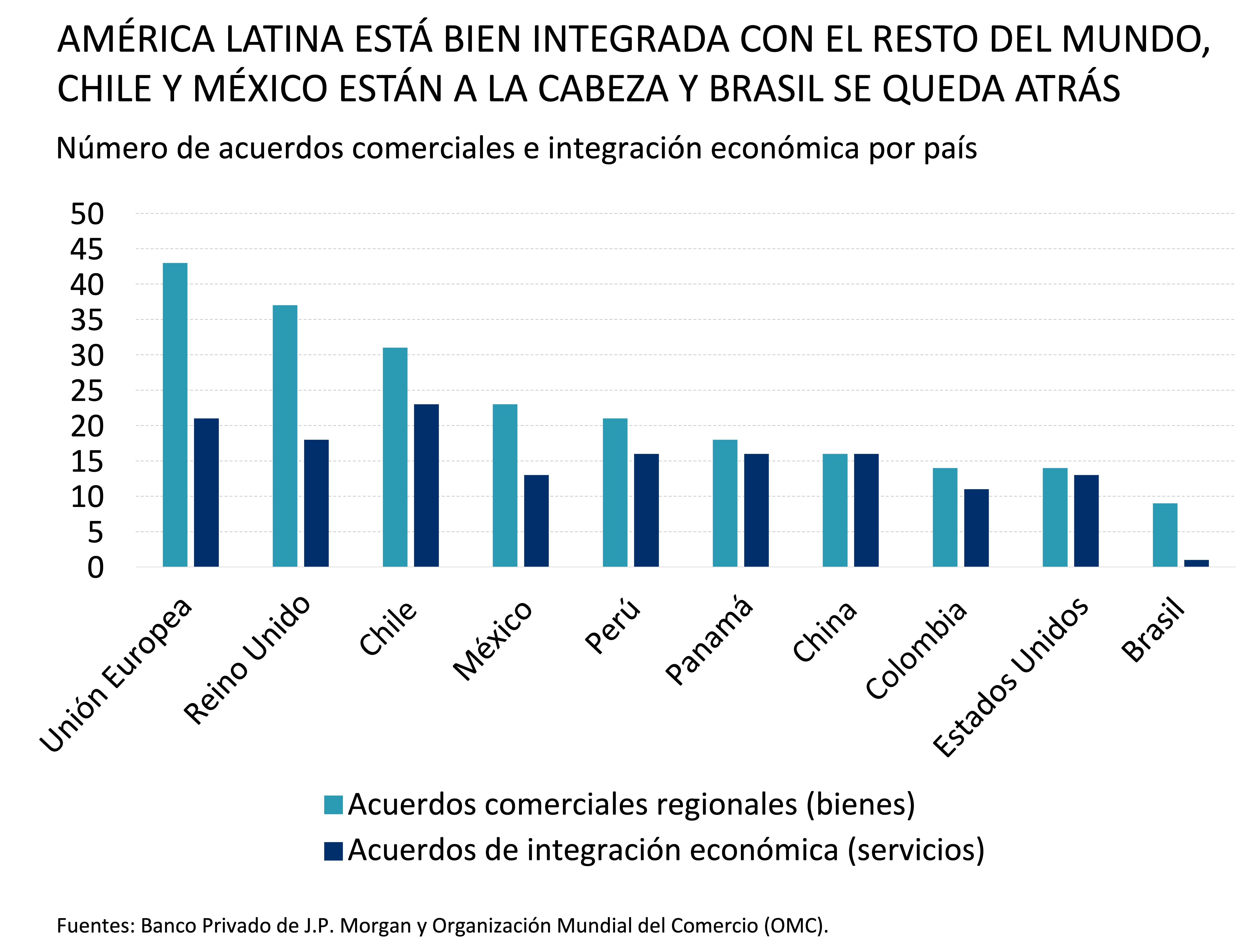 Este gráfico muestra el número de acuerdos comerciales e integración económica vigentes para el comercio de servicios para países seleccionados.