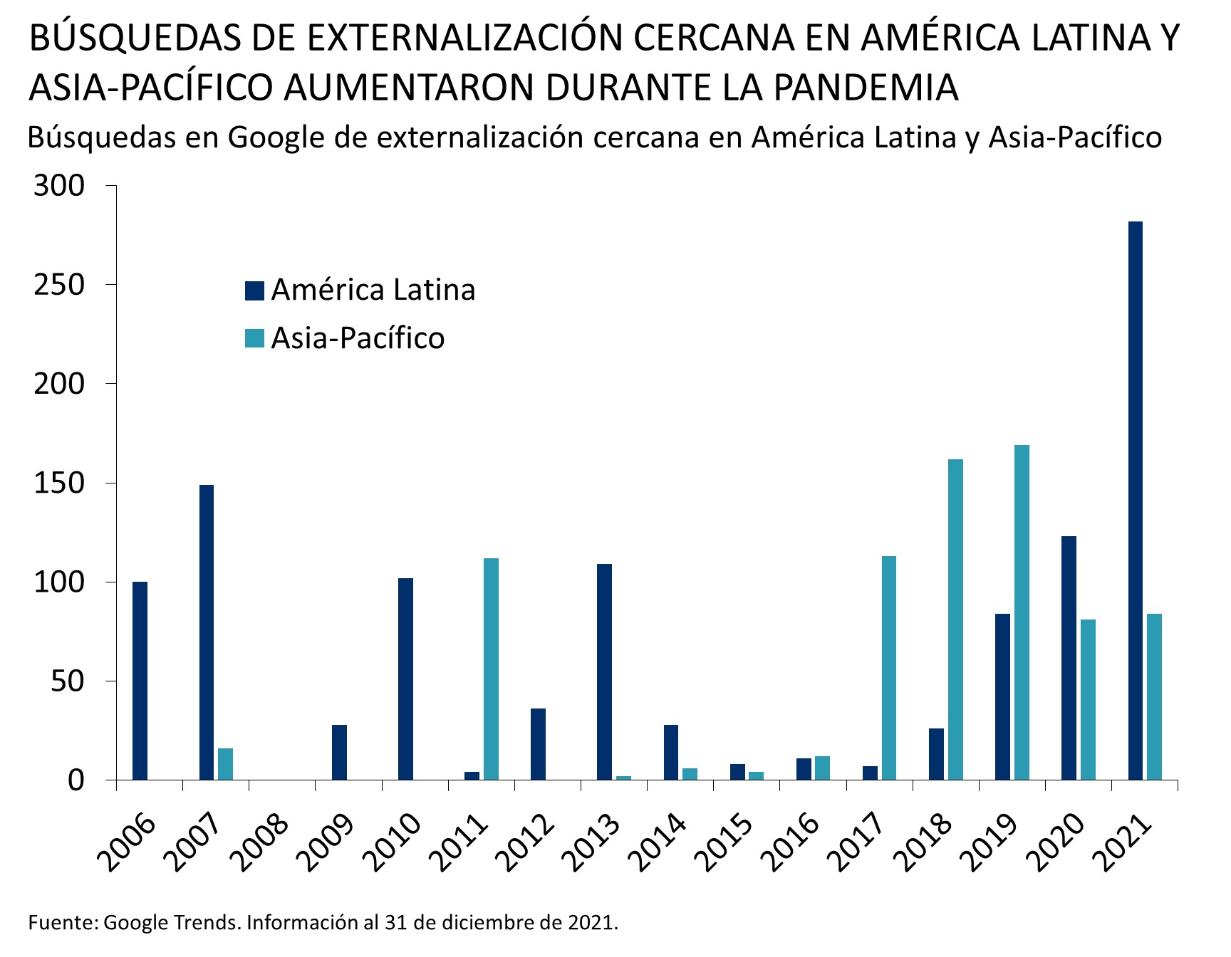 Este gráfico muestra las búsquedas de externalización cercana en América Latina y Asia-Pacífico en Google, entre 2006 y 2021. Entre 2006 y 2017, las búsquedas fueron escasas, pero aumentaron a partir de 2017. En 2021, América Latina tenía 282 y Asia-Pacífico 84.