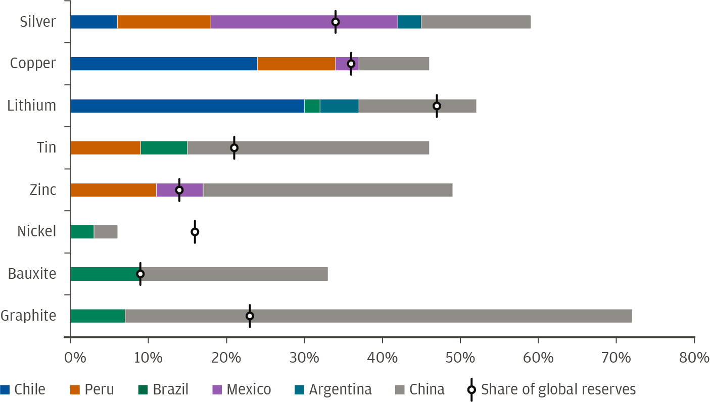 Latin America’s share in the production and reserves of selected minerals, %