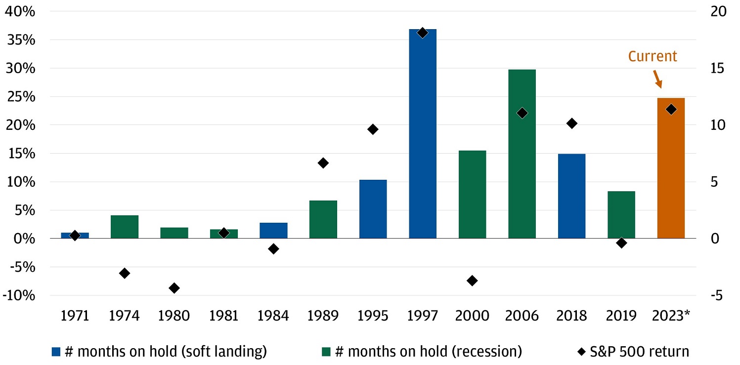 This chart shows the rate hold periods since 1971 and whether they resulted in a soft landing. Bar heights indicate the months on hold and the S&P 500 return for each period is indicated as well.