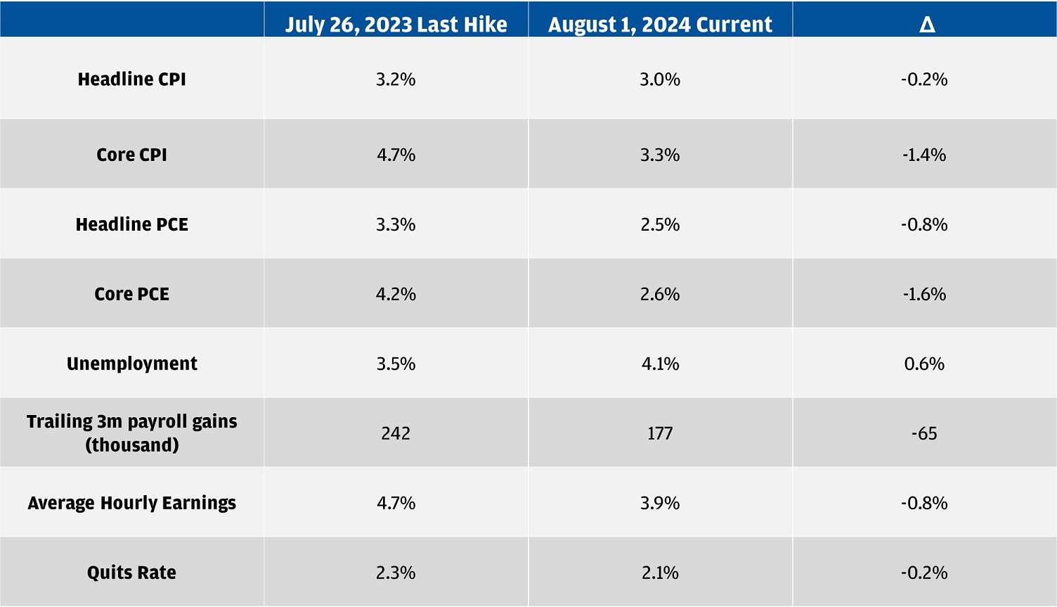 This table shows key economic indicators at the last Fed hike on July 26, 2023 and on August 1, 2024.