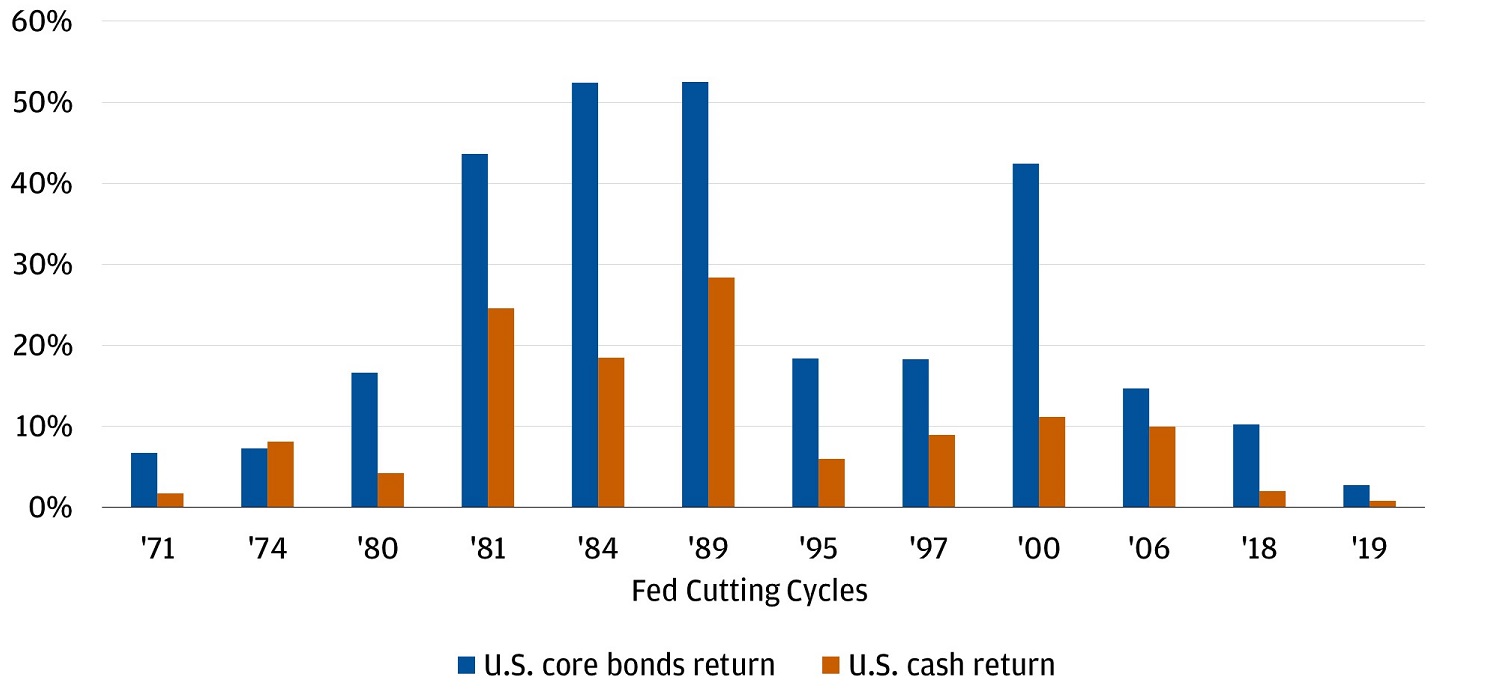 This chart shows the return of U.S. core bonds and U.S. cash over the course of historical rate plateaus from 1971 to the present.